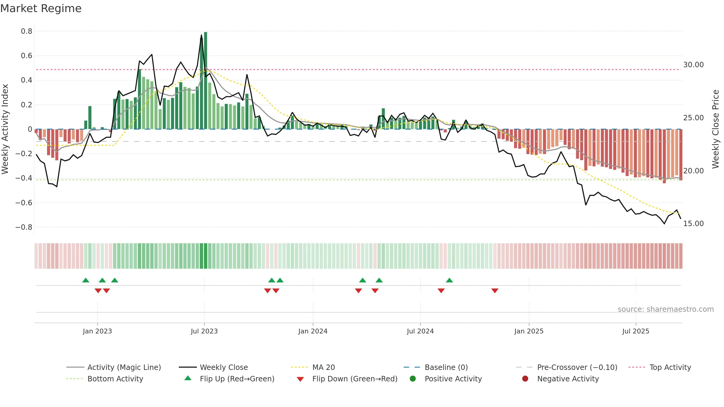 4155 weekly Market Snapshot chart, closing 2025-09-15.