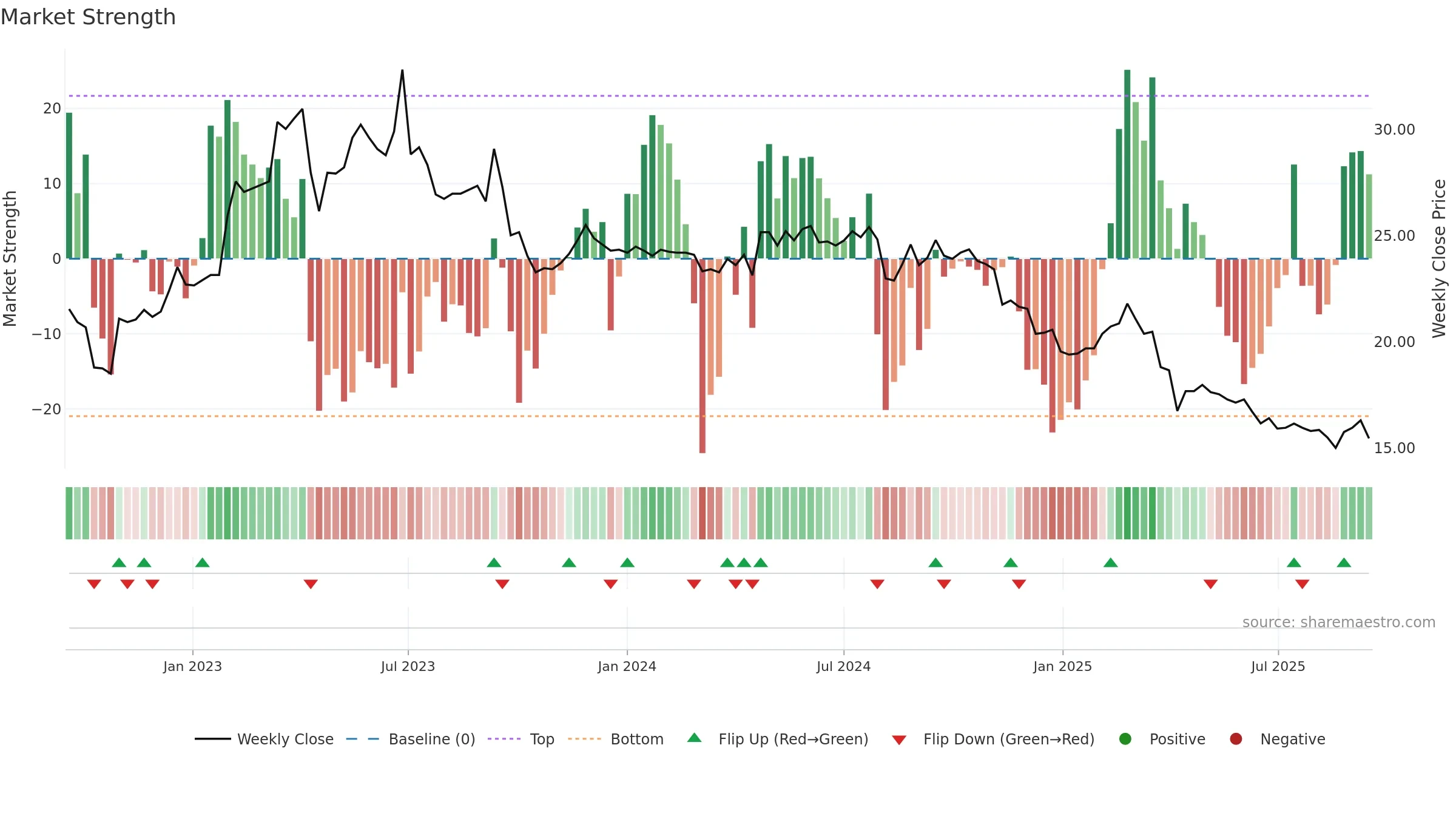 4155 weekly Market Strength chart, closing 2025-09-15.