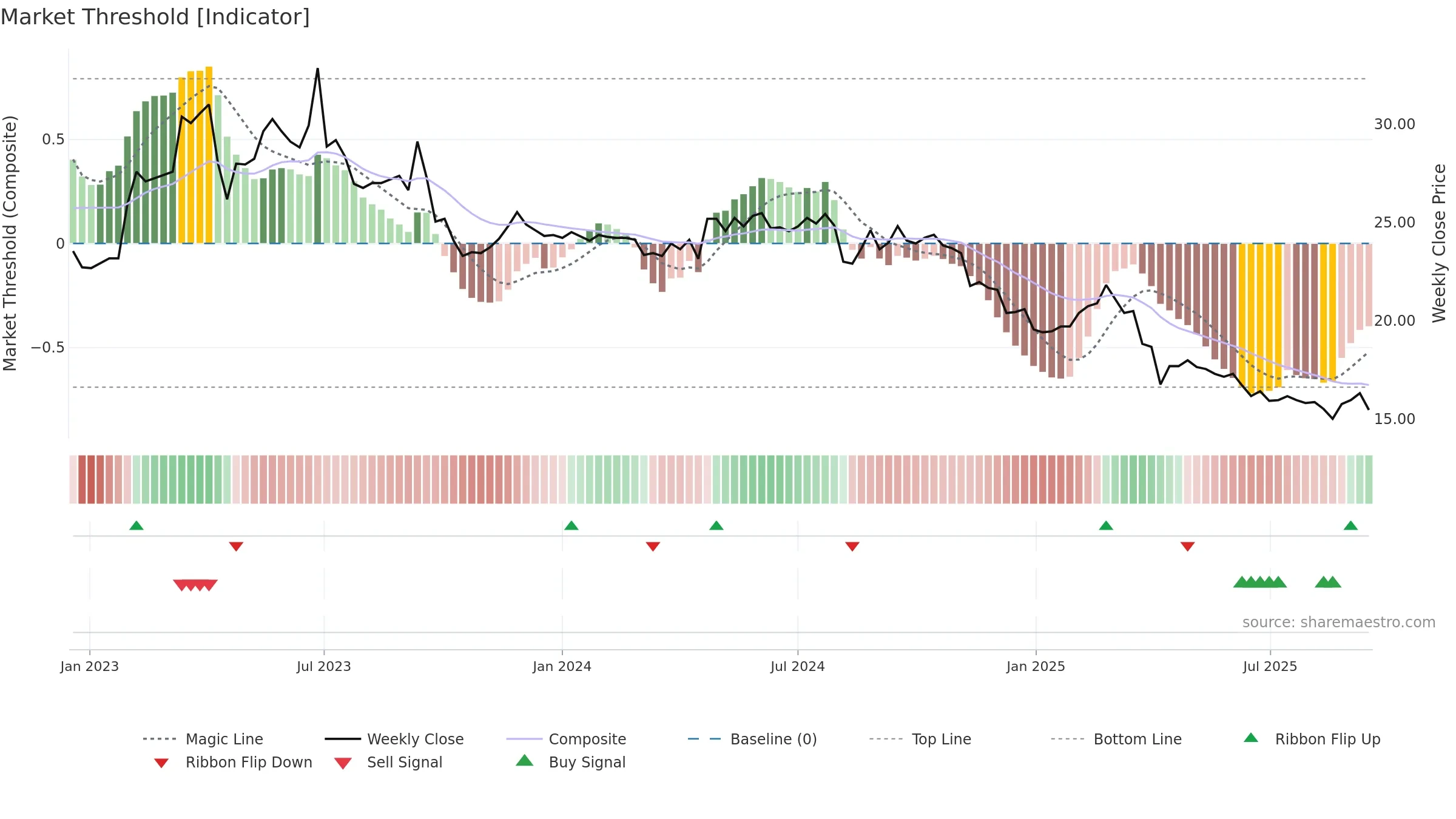 4155 weekly Market Threshold chart, closing 2025-09-15.