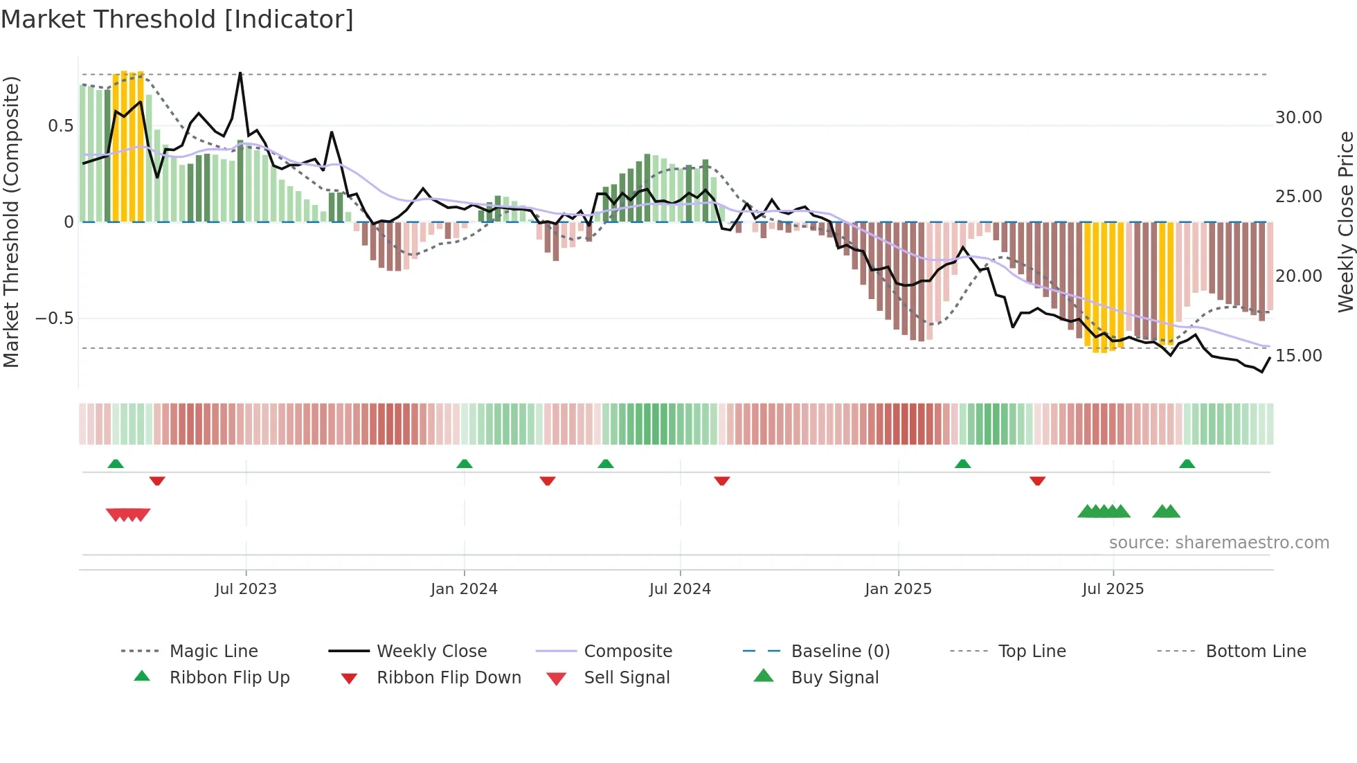 4155 weekly Market Threshold chart