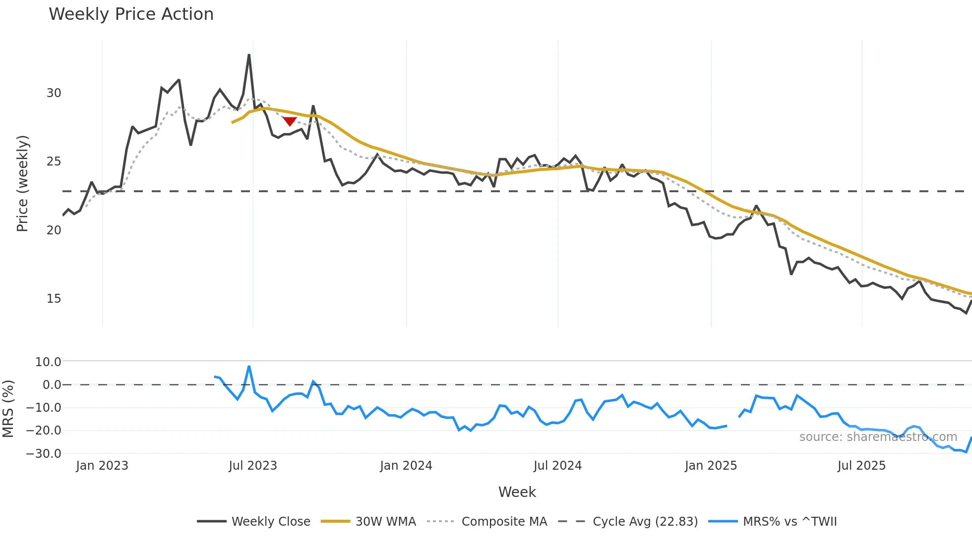 4155 weekly Price Action chart, closing 2025-11-10