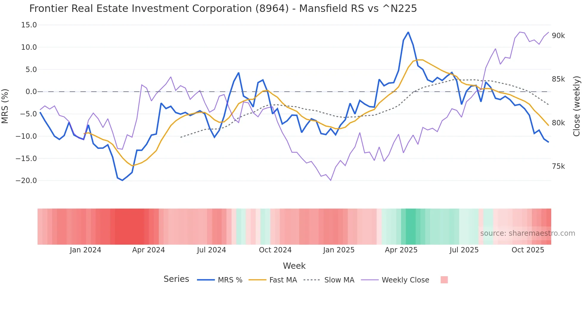 8964 Mansfield Relative Strength chart