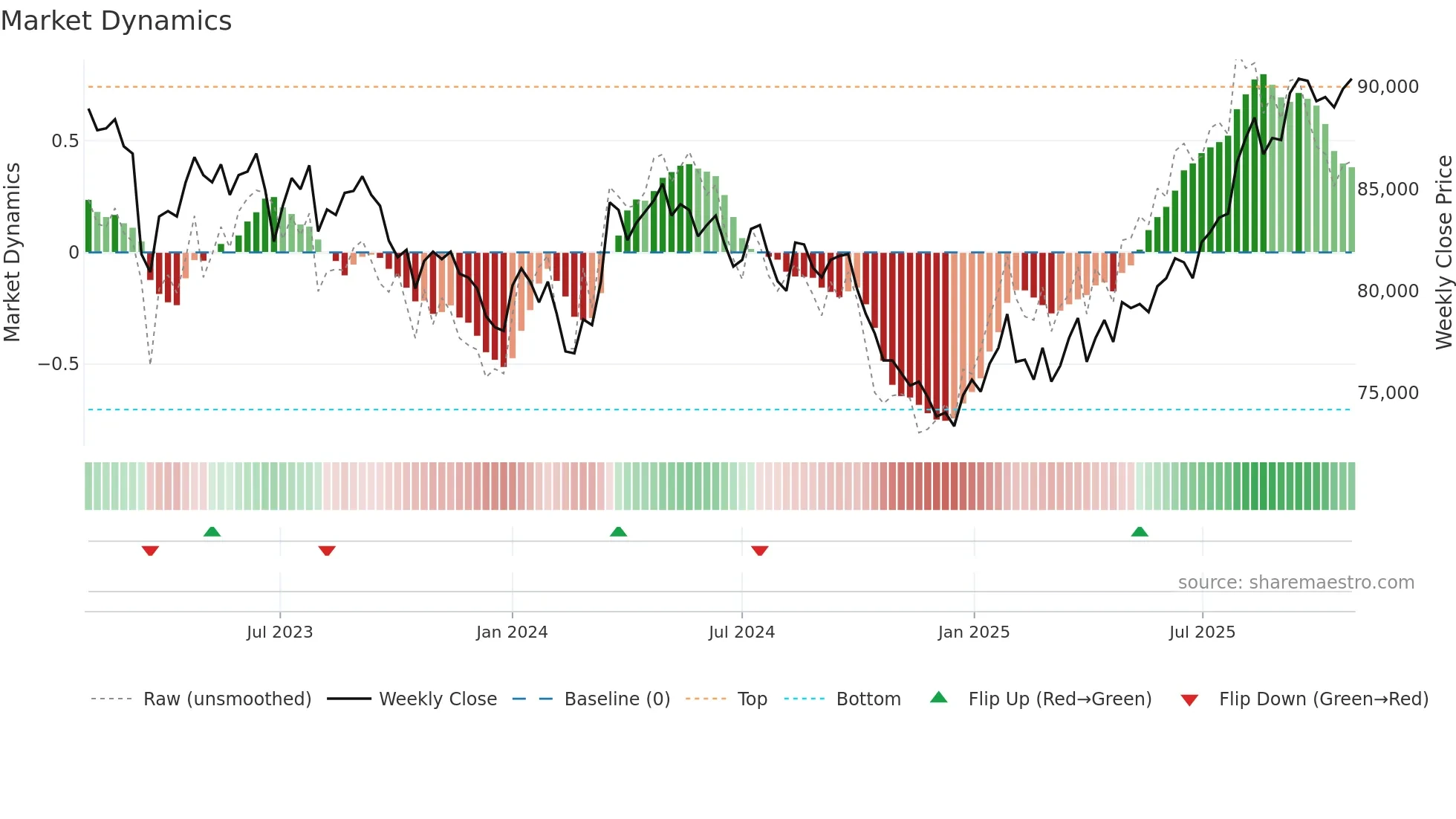 8964 weekly Market Dynamics chart