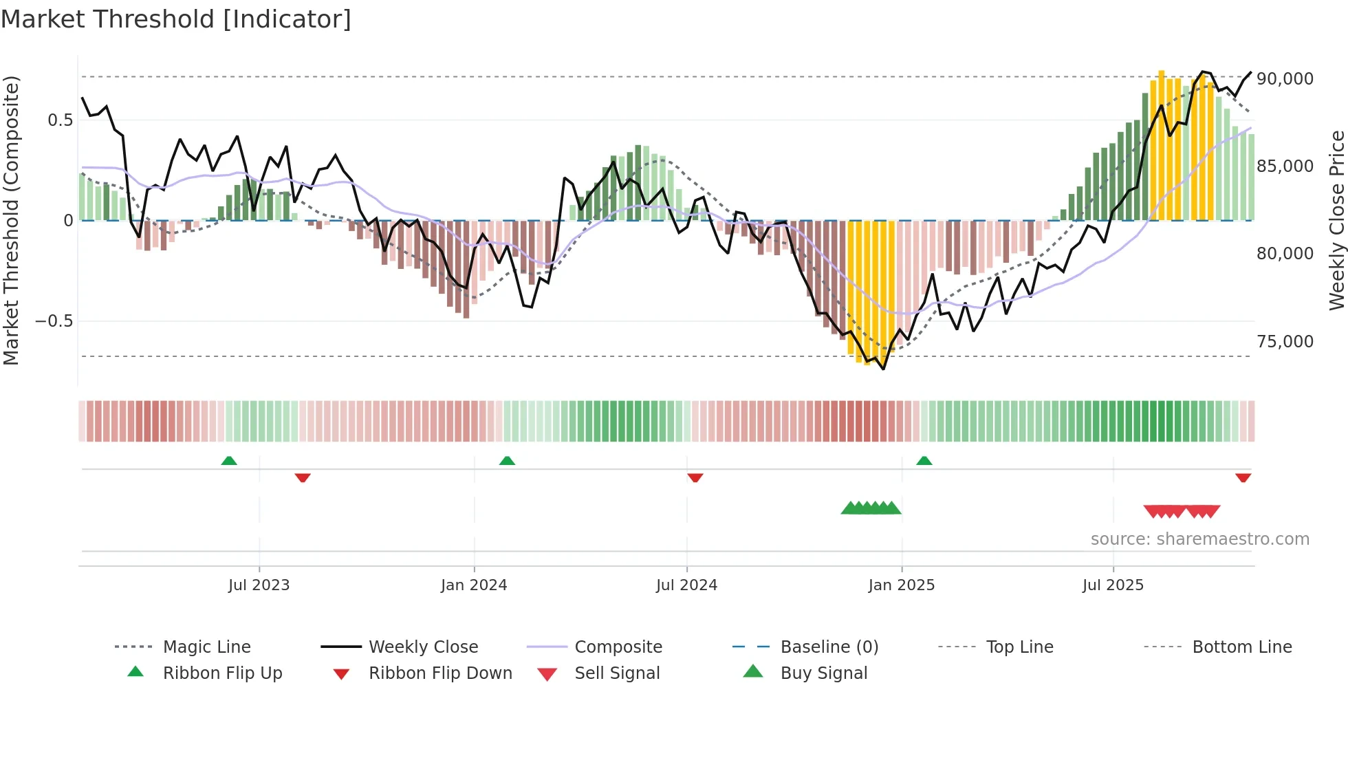 8964 weekly Market Threshold chart