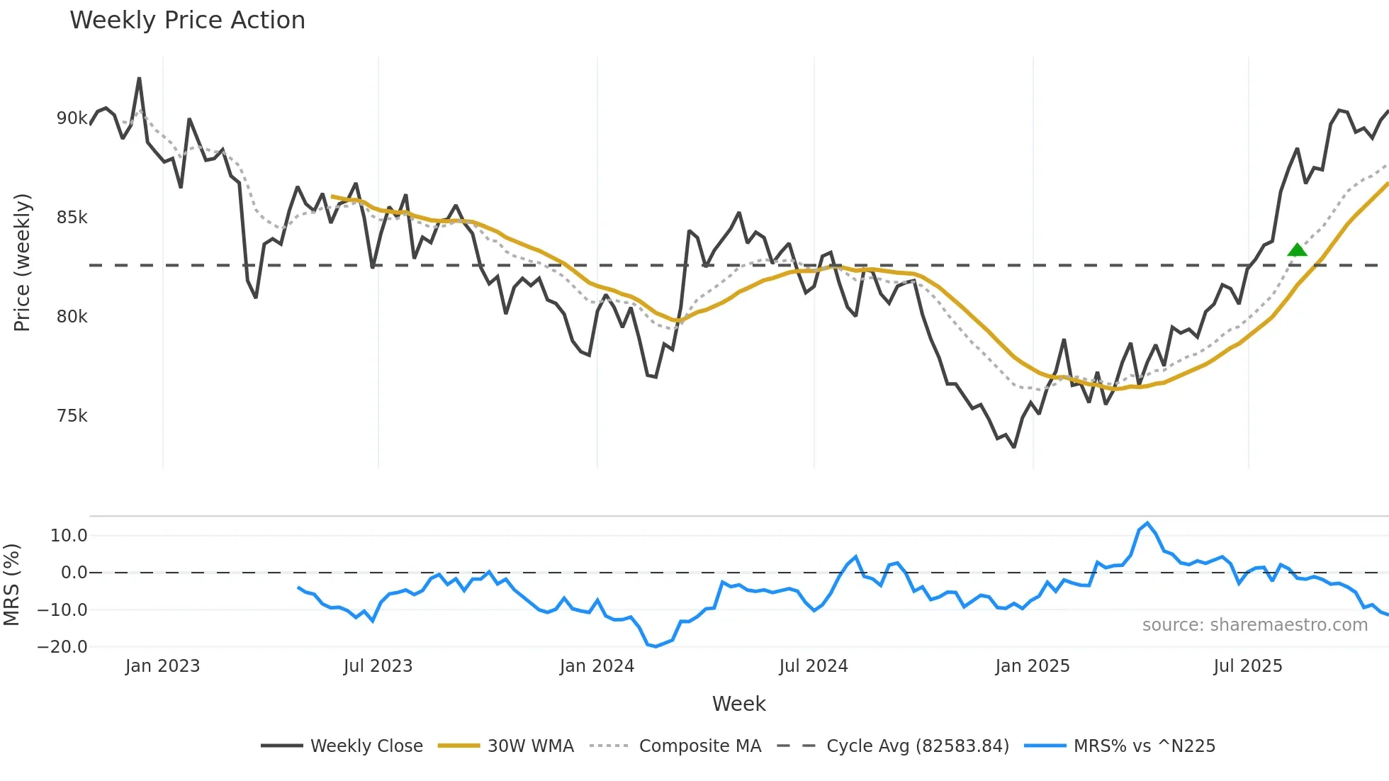 8964 weekly Price Action chart, closing 2025-10-27
