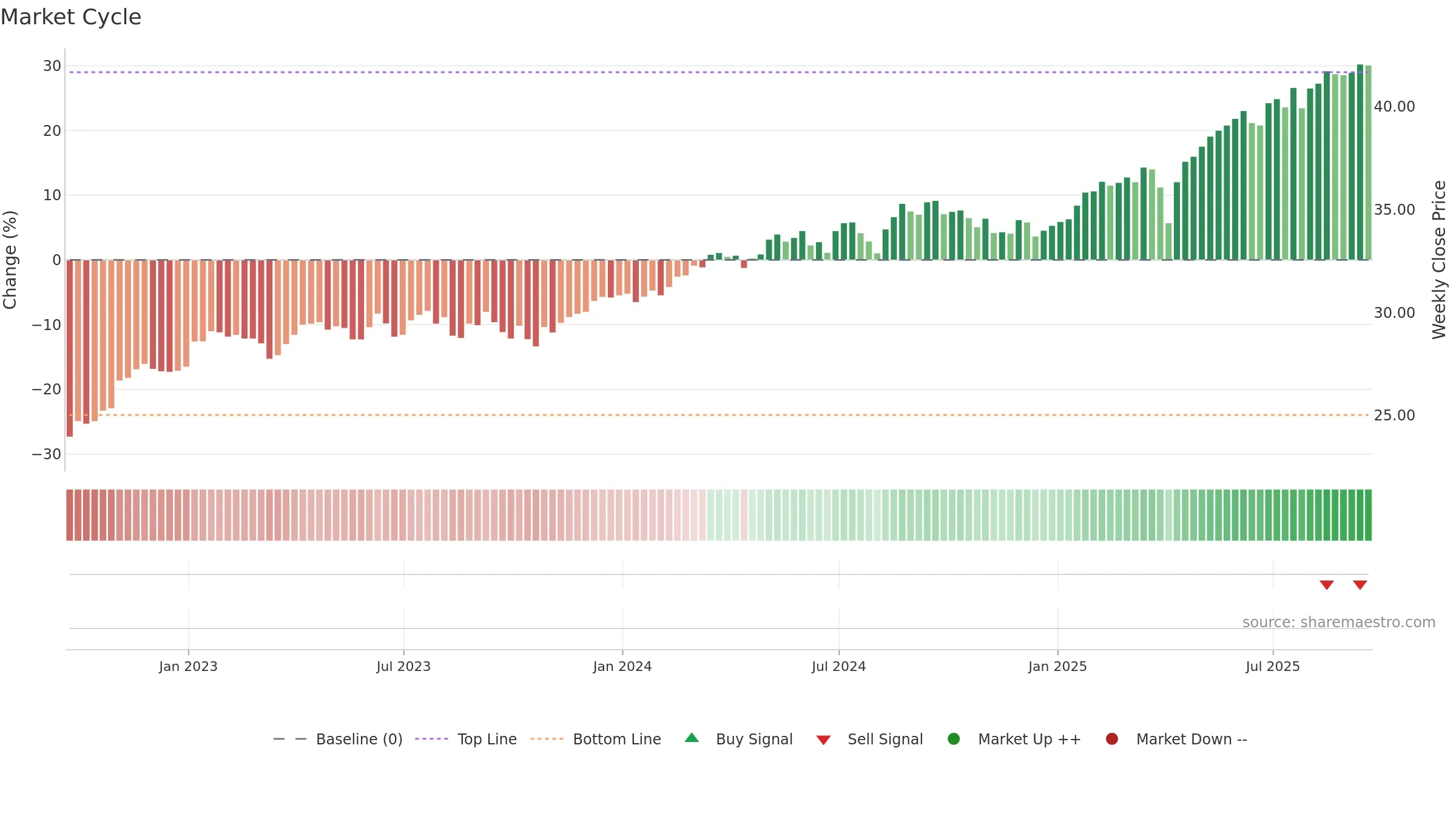 DDWM weekly Market Cycle chart, closing 2025-09-19.