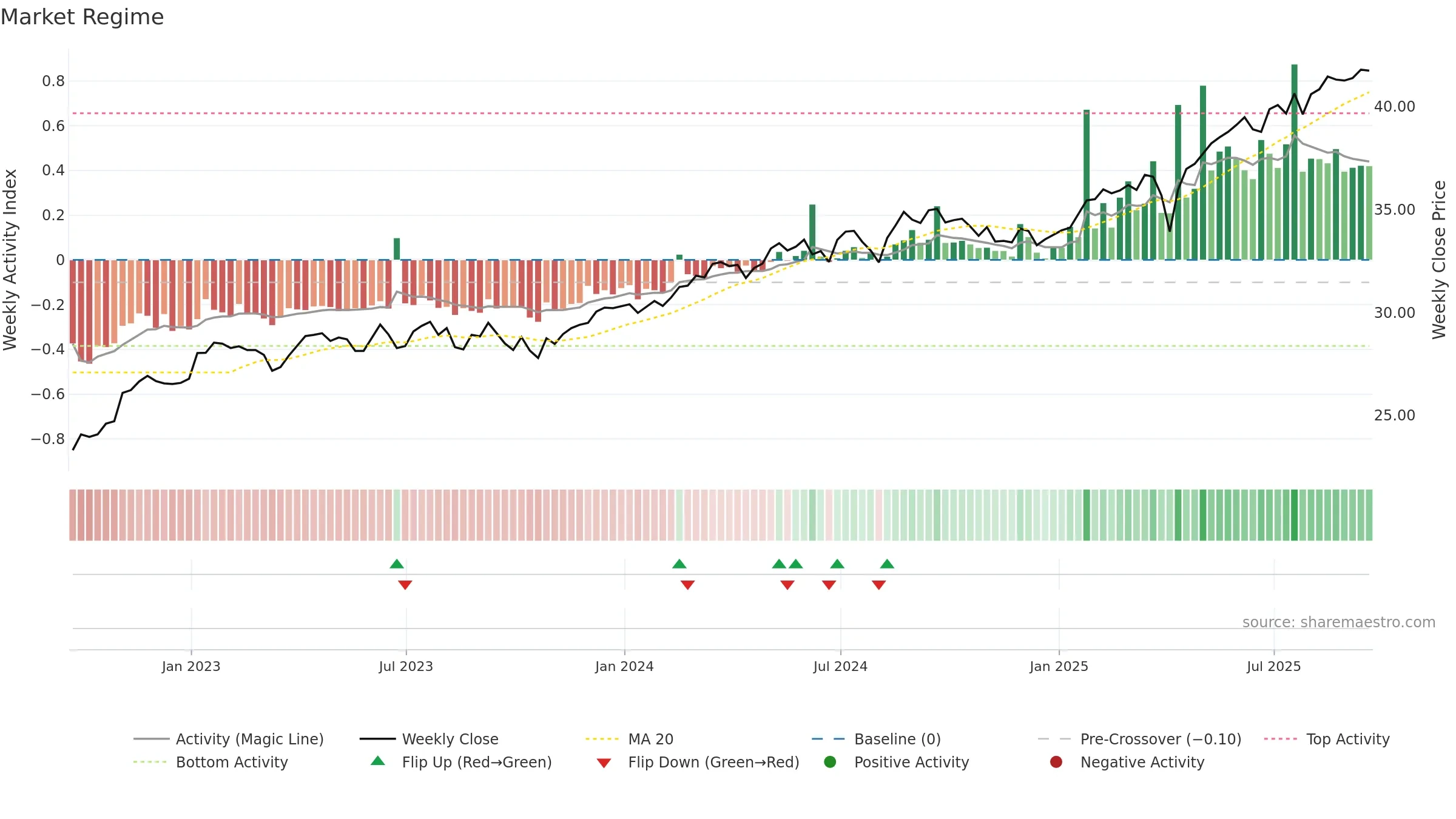 DDWM weekly Market Snapshot chart, closing 2025-09-19.