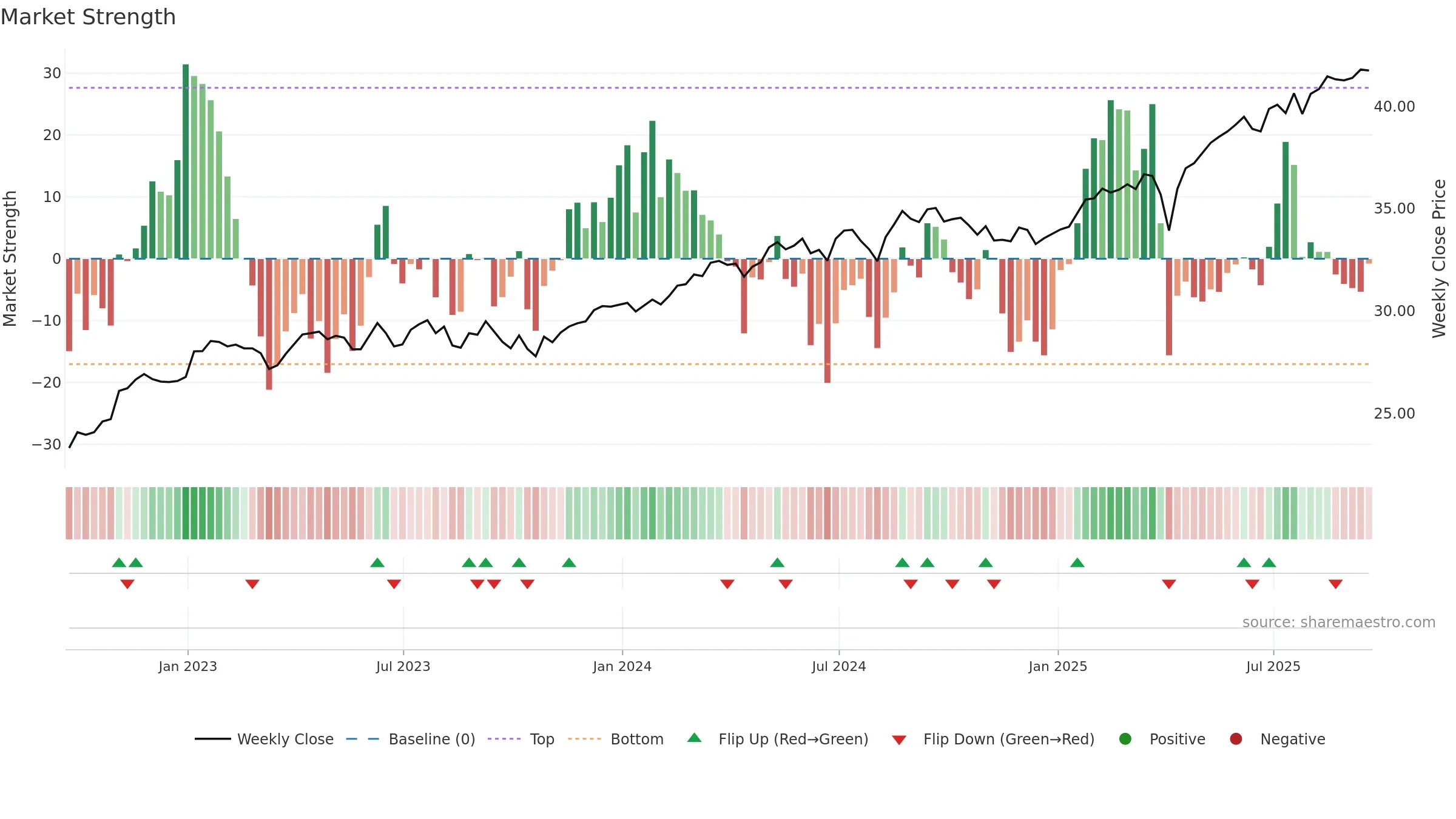 DDWM weekly Market Strength chart, closing 2025-09-19.