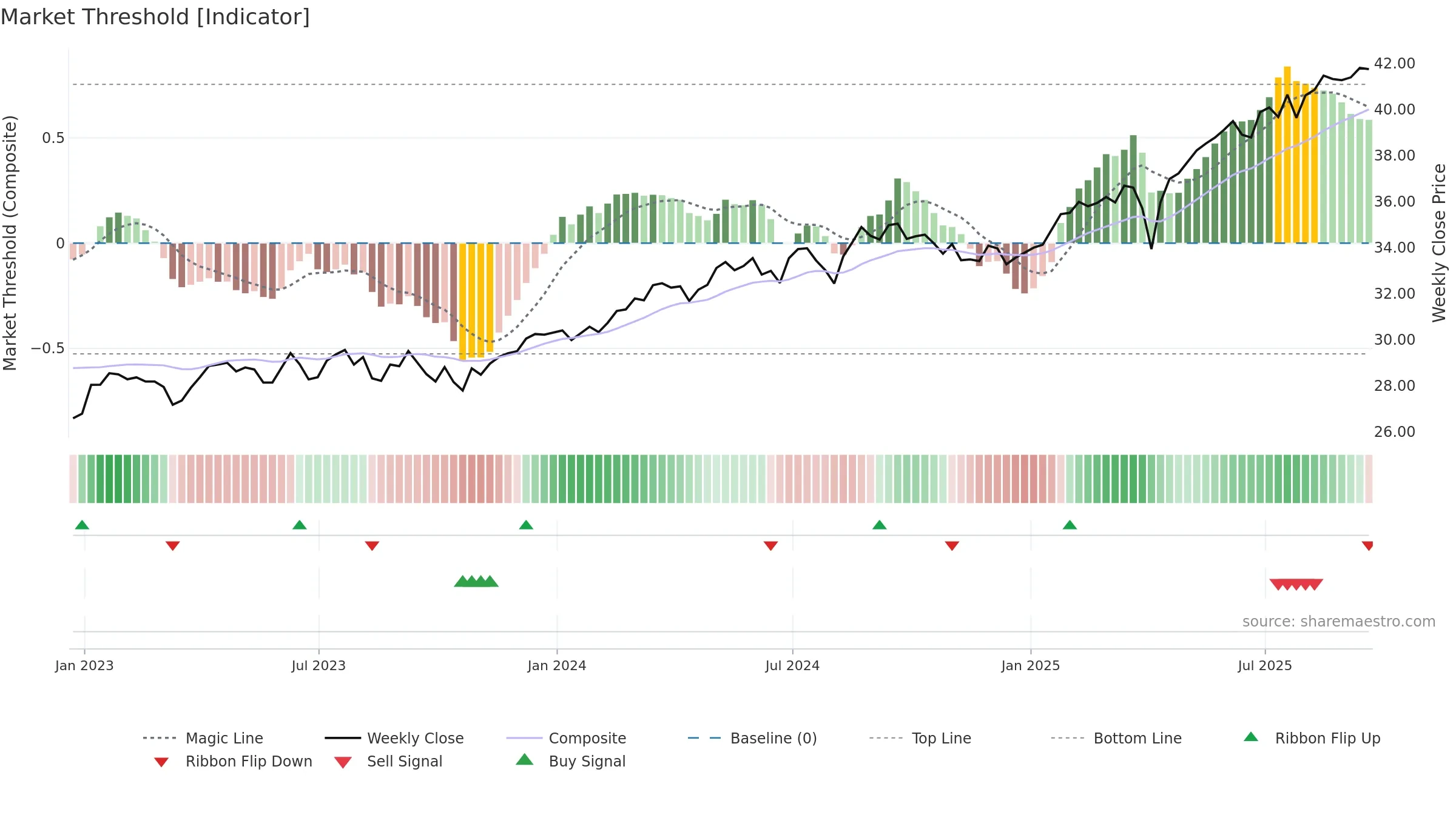 DDWM weekly Market Threshold chart, closing 2025-09-19.