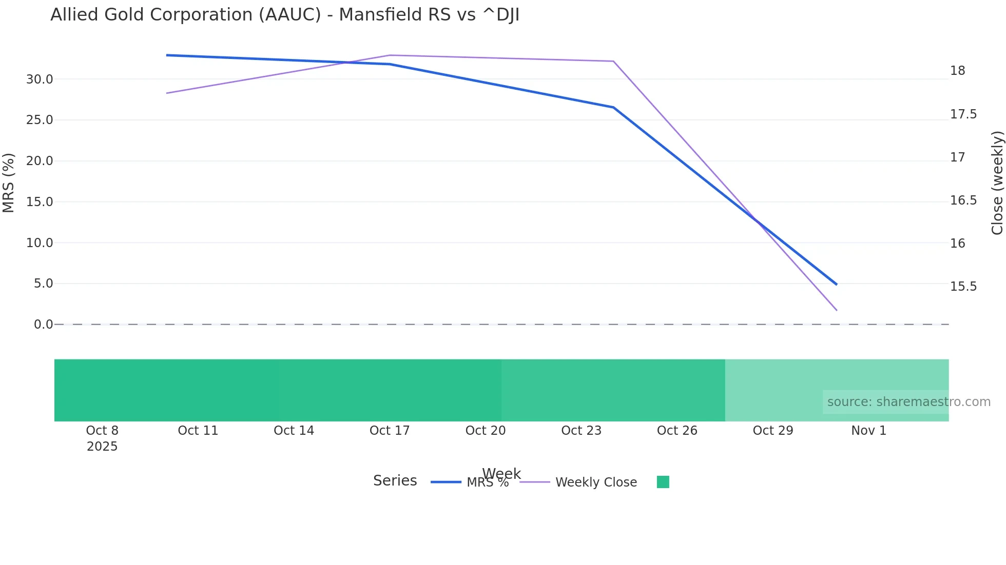 AAUC Mansfield Relative Strength chart