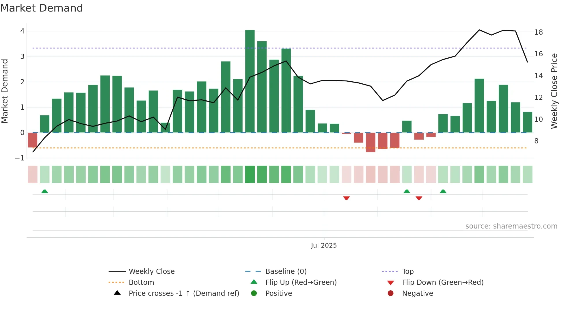AAUC weekly Market Demand chart