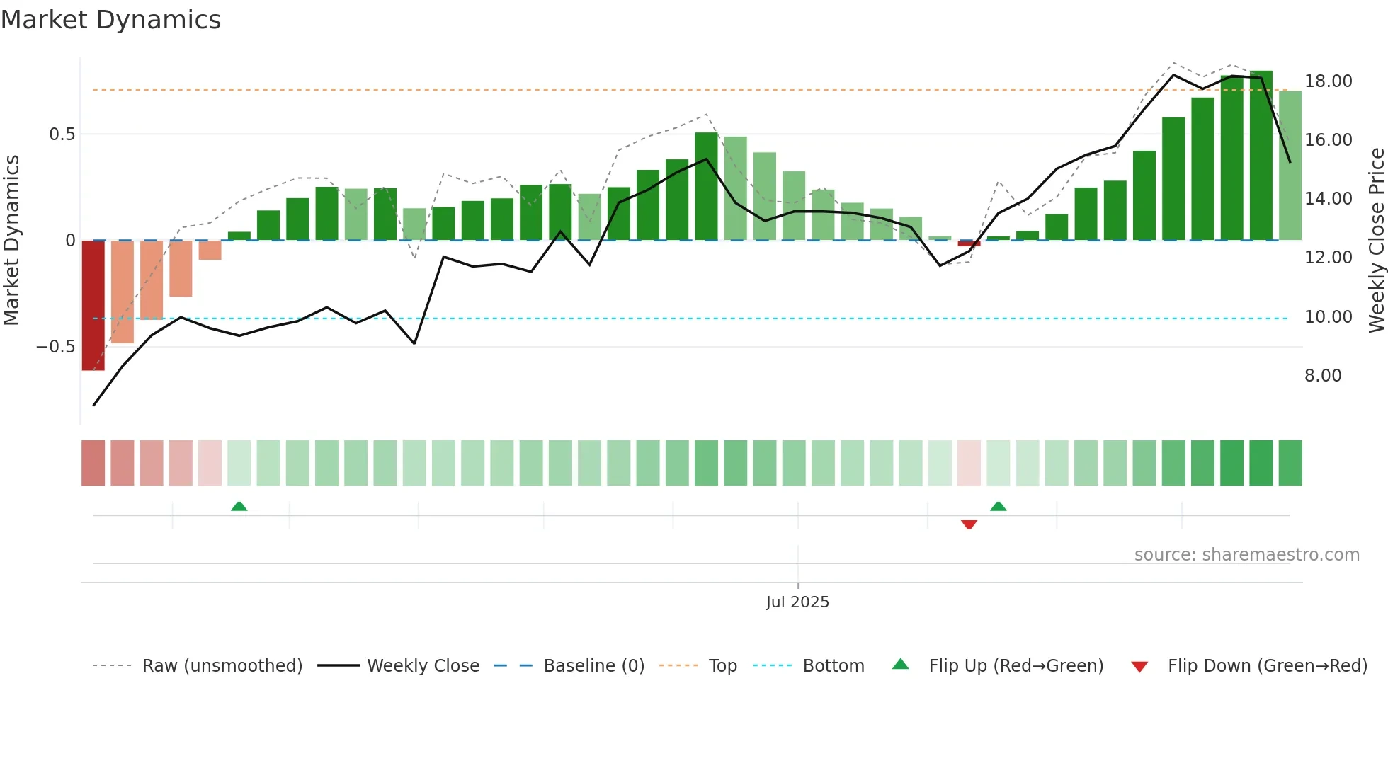 AAUC weekly Market Dynamics chart