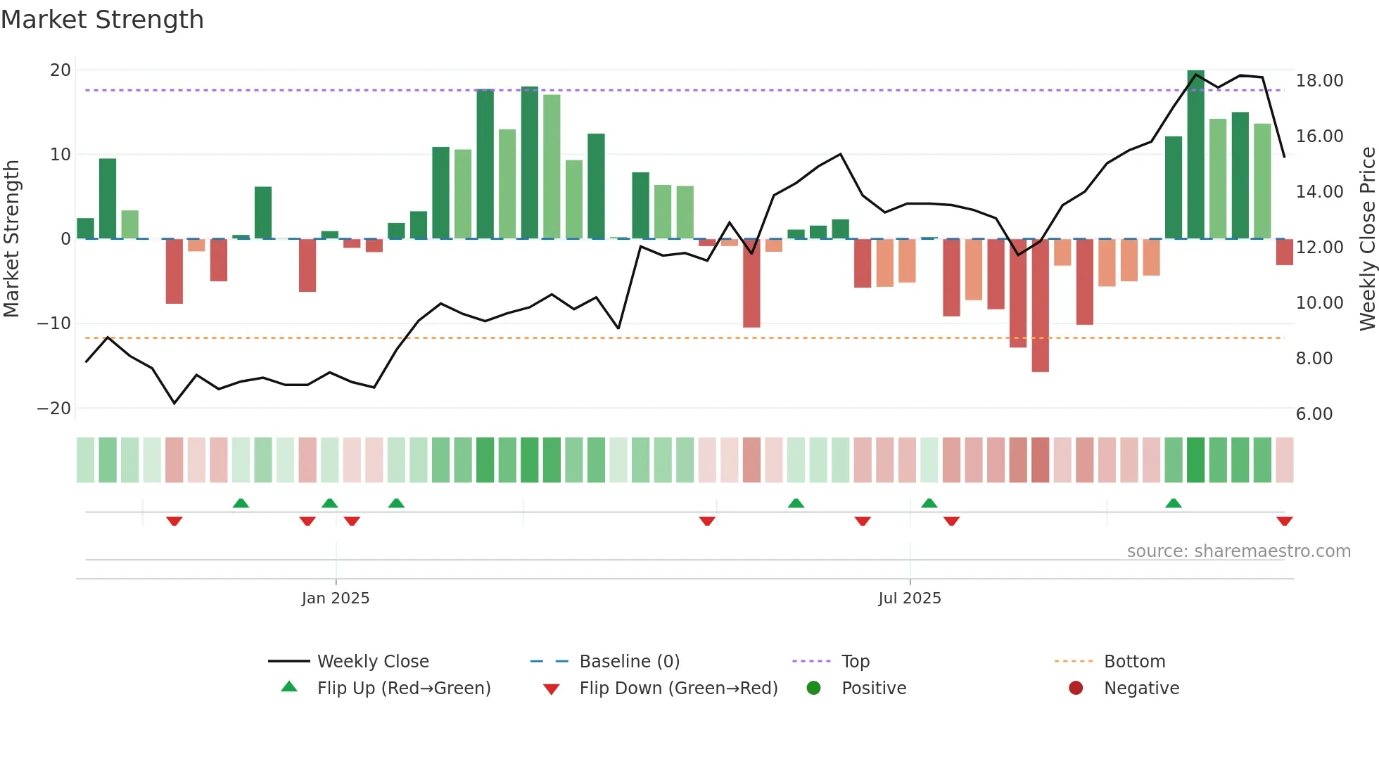 AAUC weekly Market Strength chart
