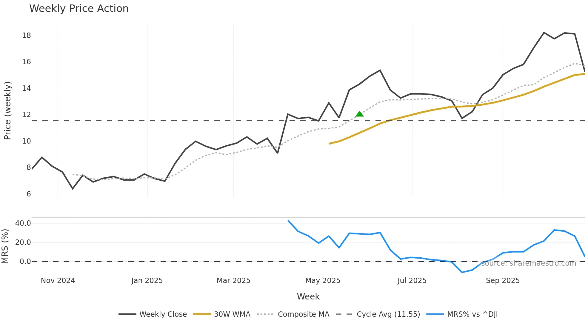 AAUC weekly Price Action chart, closing 2025-10-27