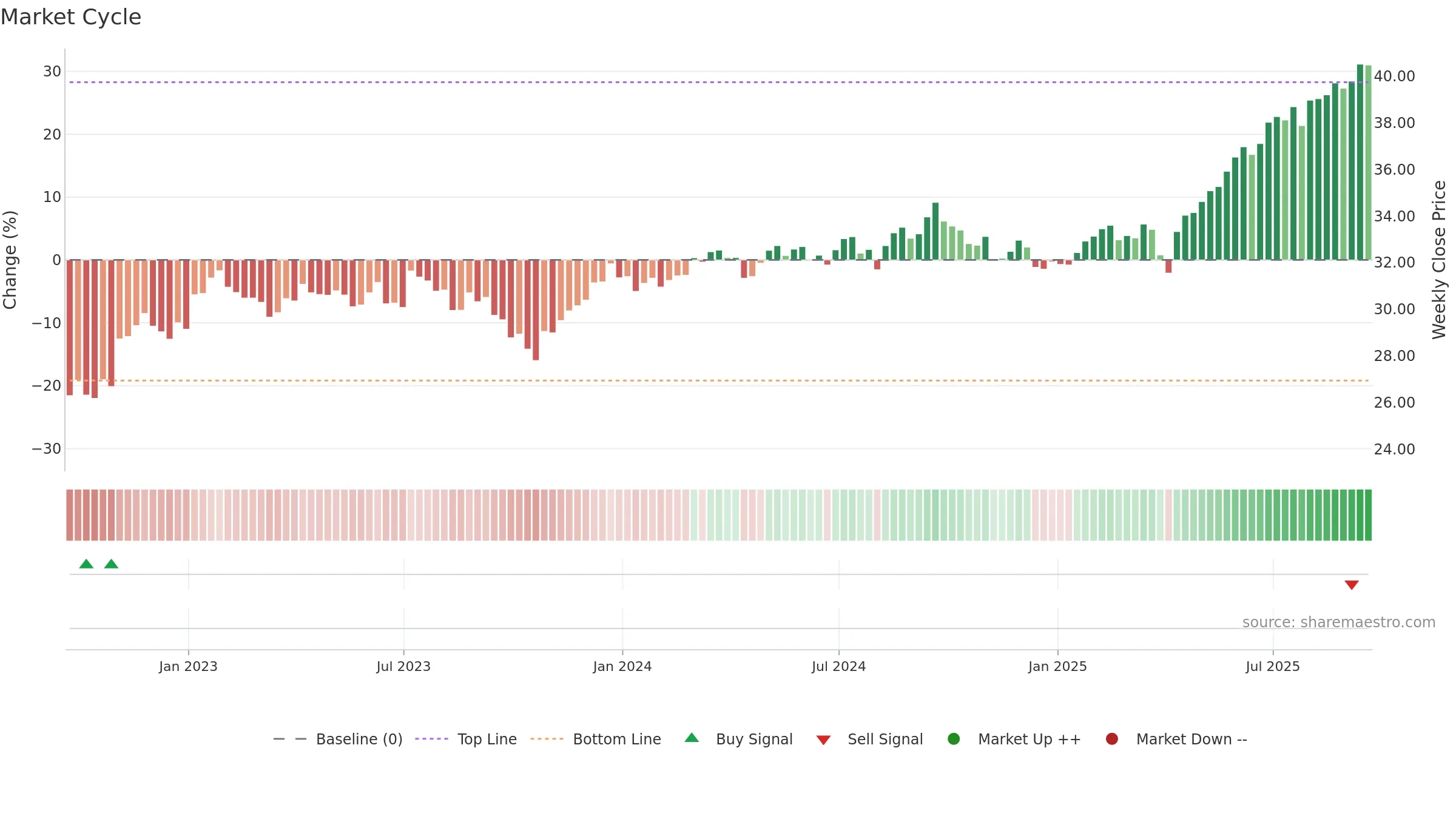GWX weekly Market Cycle chart, closing 2025-09-19.
