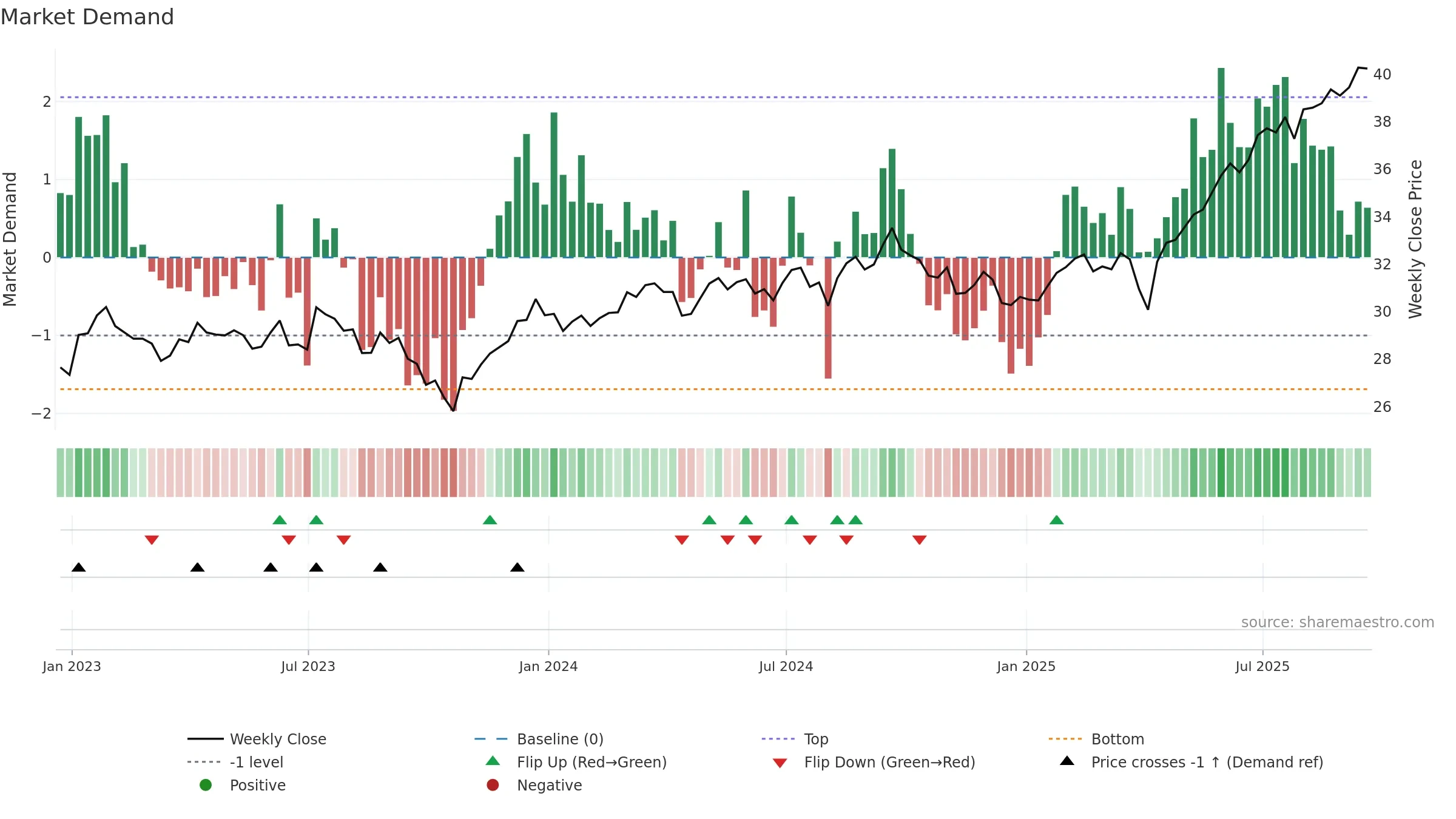 GWX weekly Market Demand chart, closing 2025-09-19.