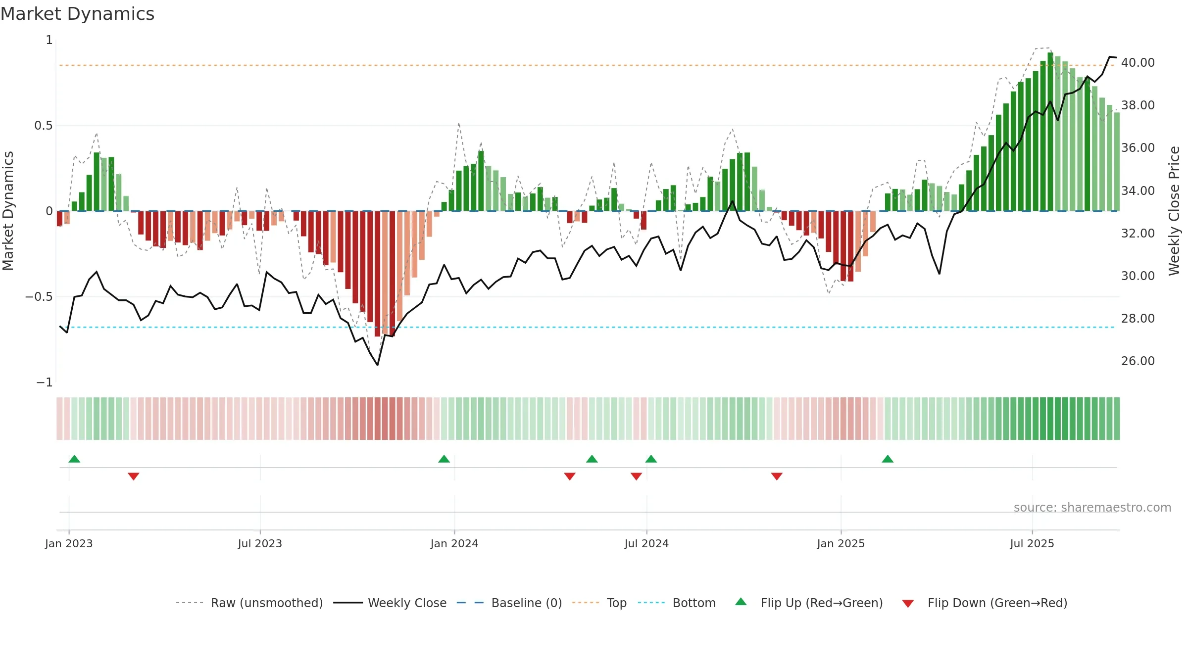 GWX weekly Market Dynamics chart, closing 2025-09-19.