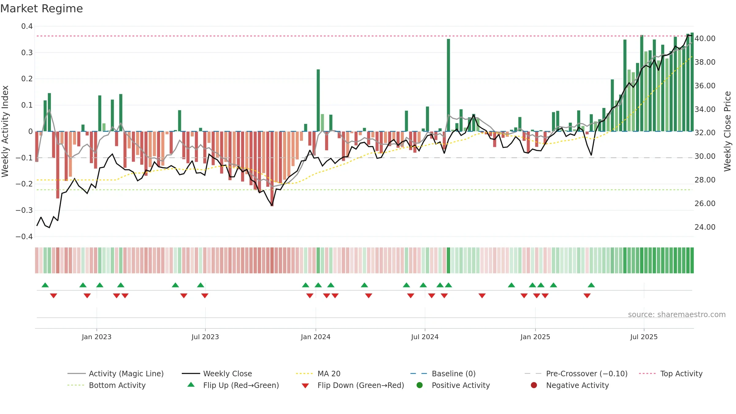 GWX weekly Market Snapshot chart, closing 2025-09-19.