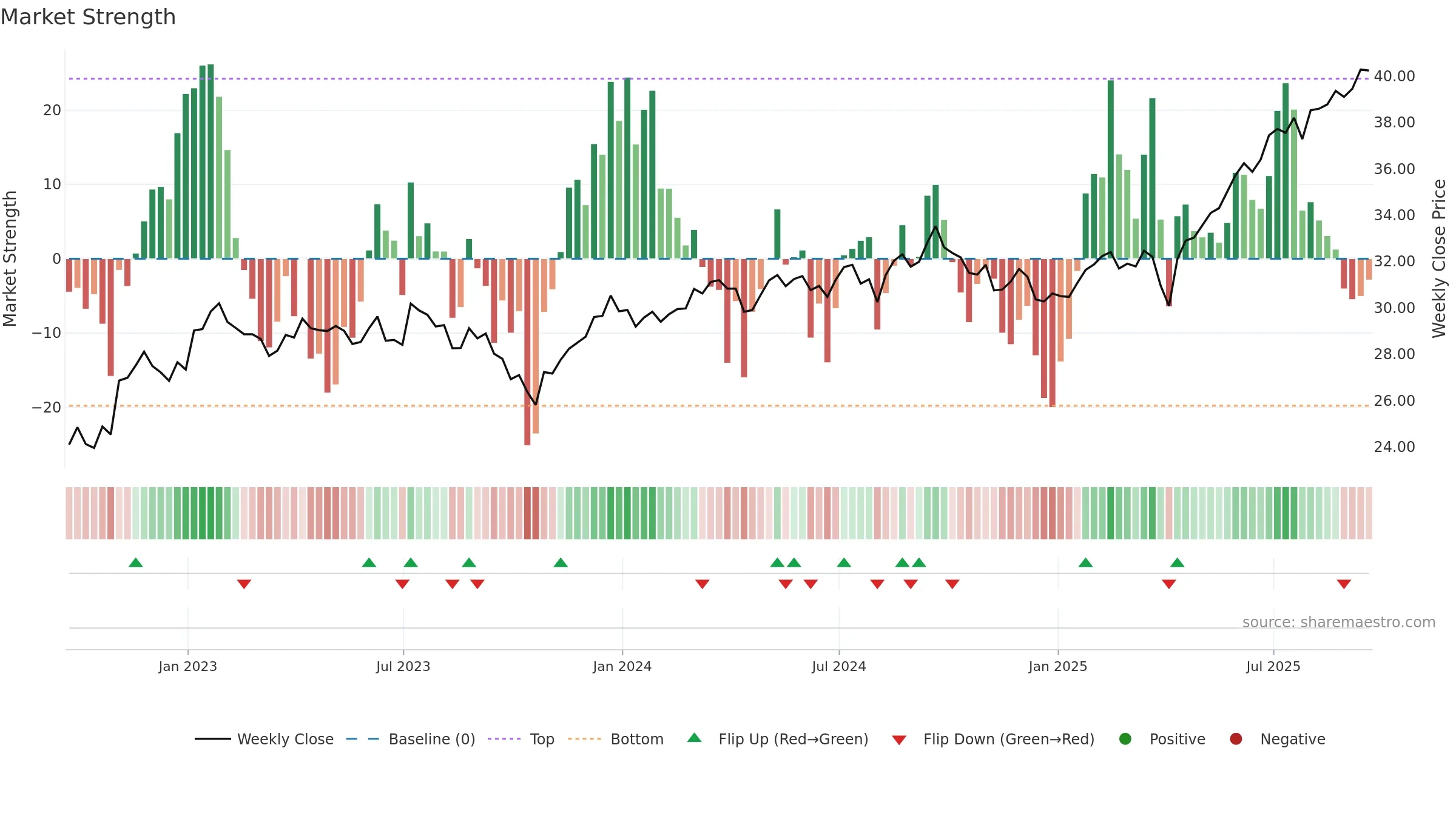 GWX weekly Market Strength chart, closing 2025-09-19.