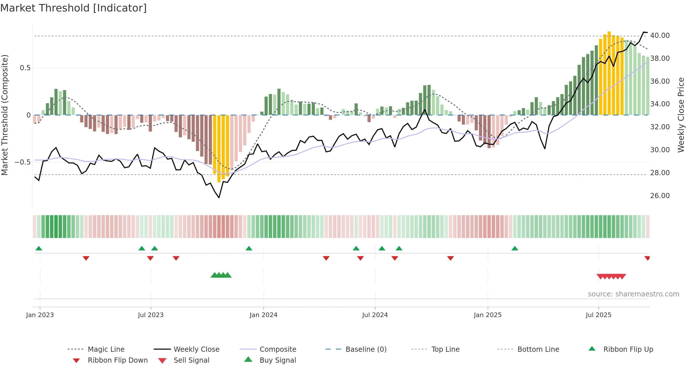 GWX weekly Market Threshold chart, closing 2025-09-19.