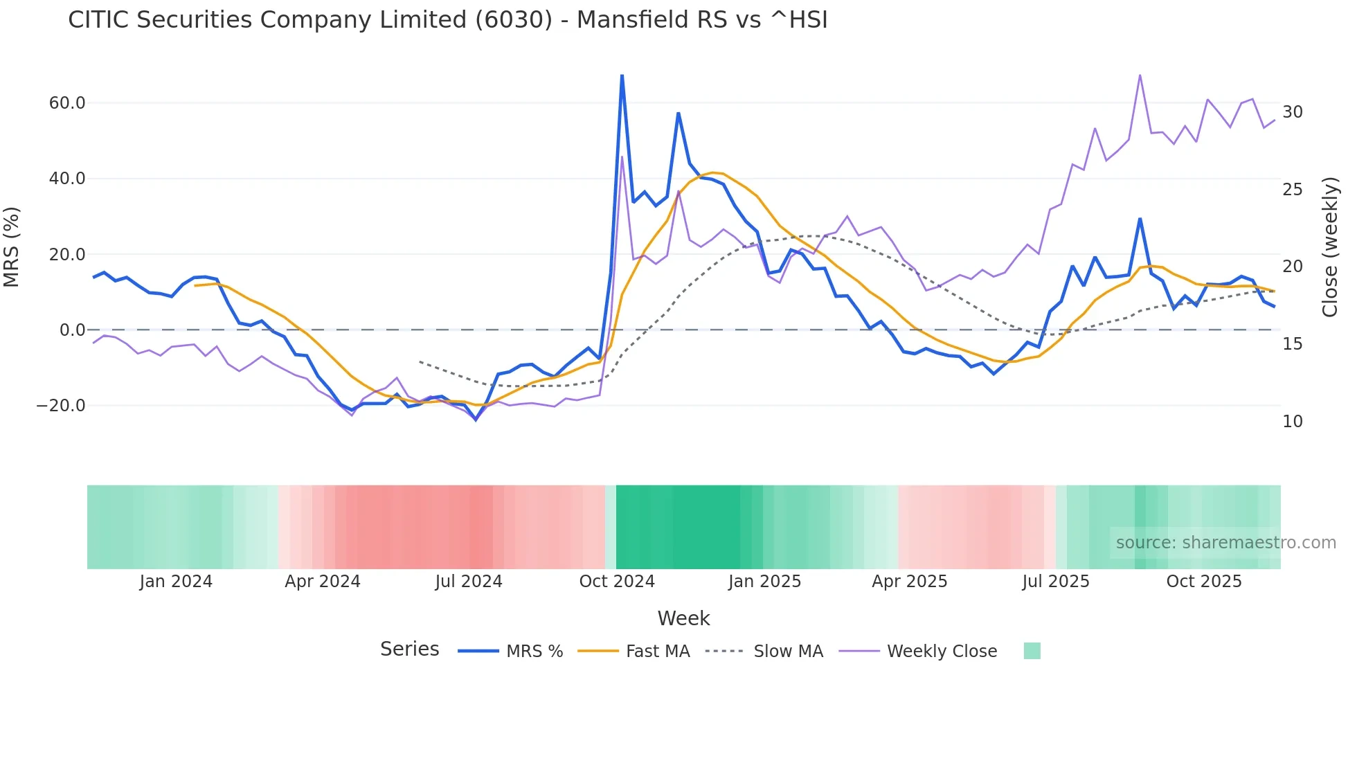 6030 Mansfield Relative Strength chart