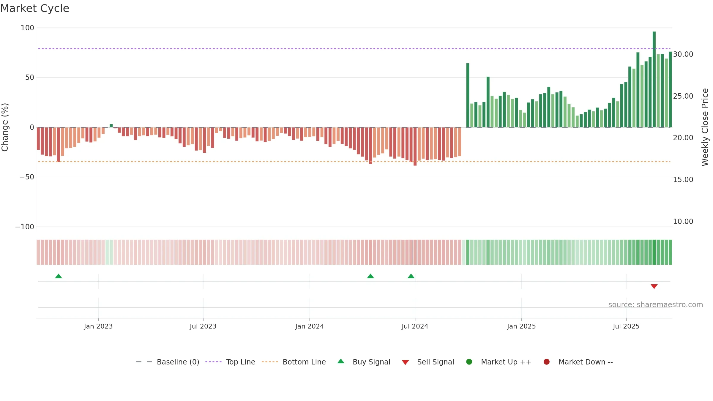 6030 weekly Market Cycle chart, closing 2025-09-15.