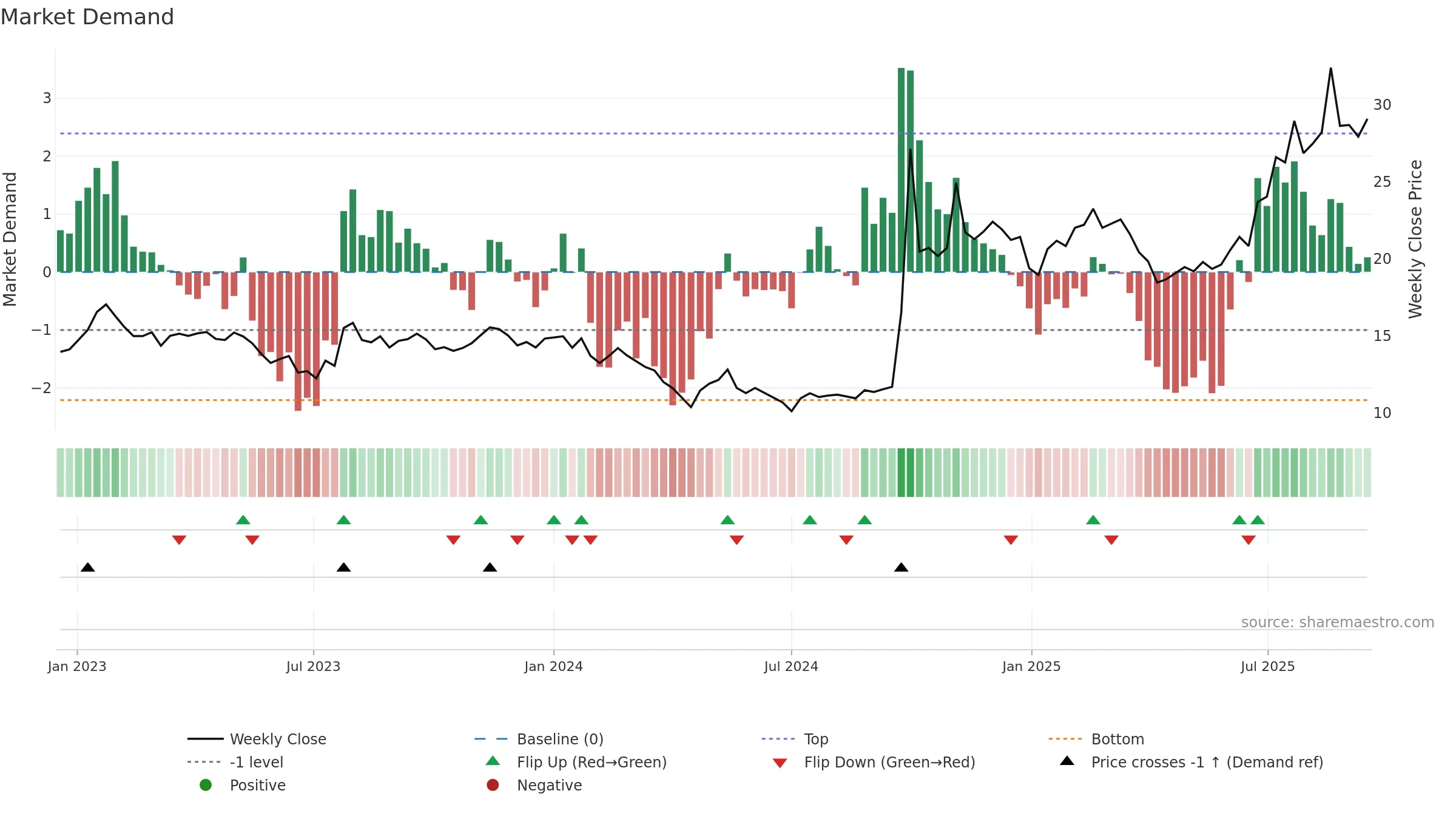 6030 weekly Market Demand chart, closing 2025-09-15.