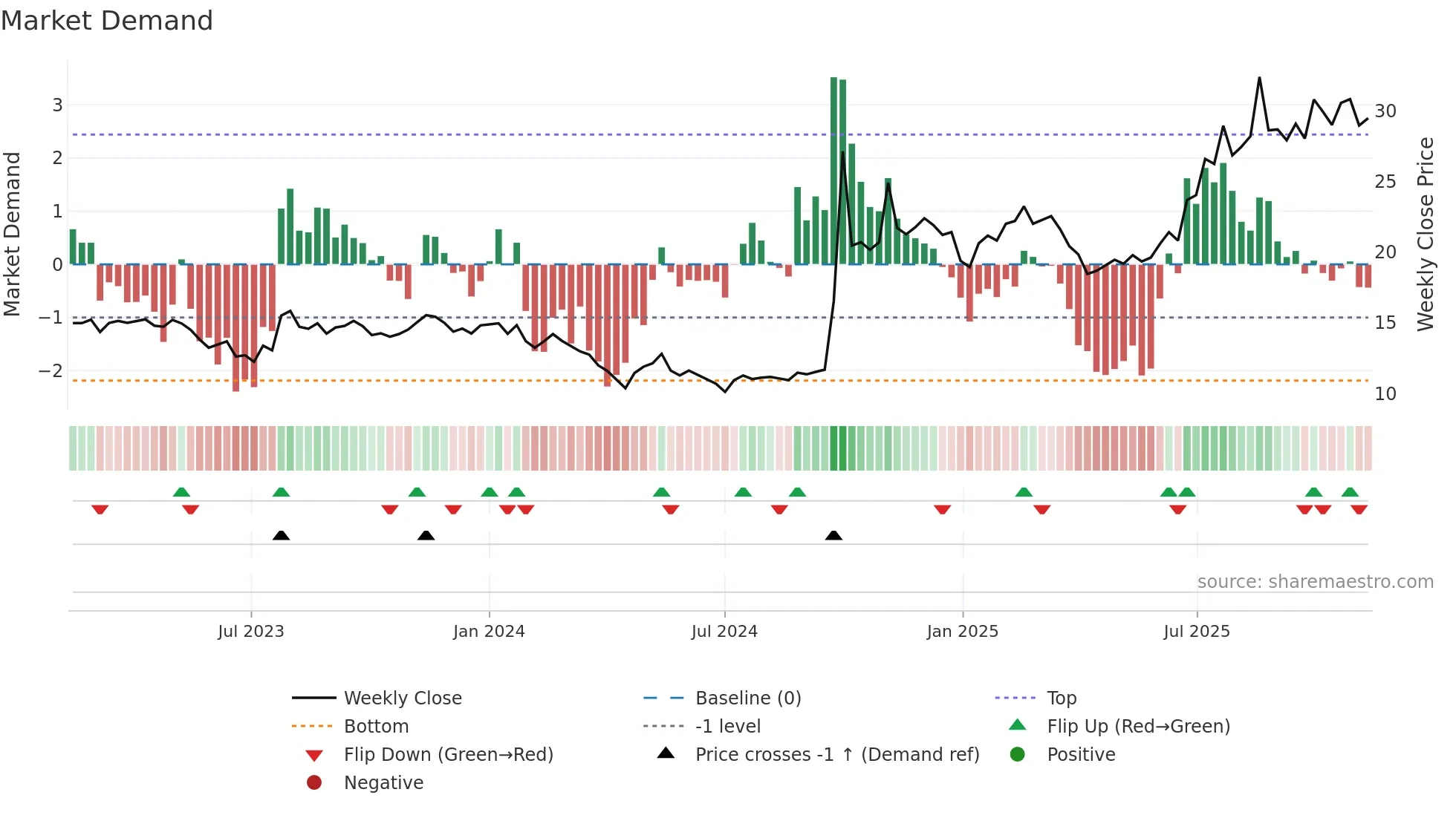 6030 weekly Market Demand chart
