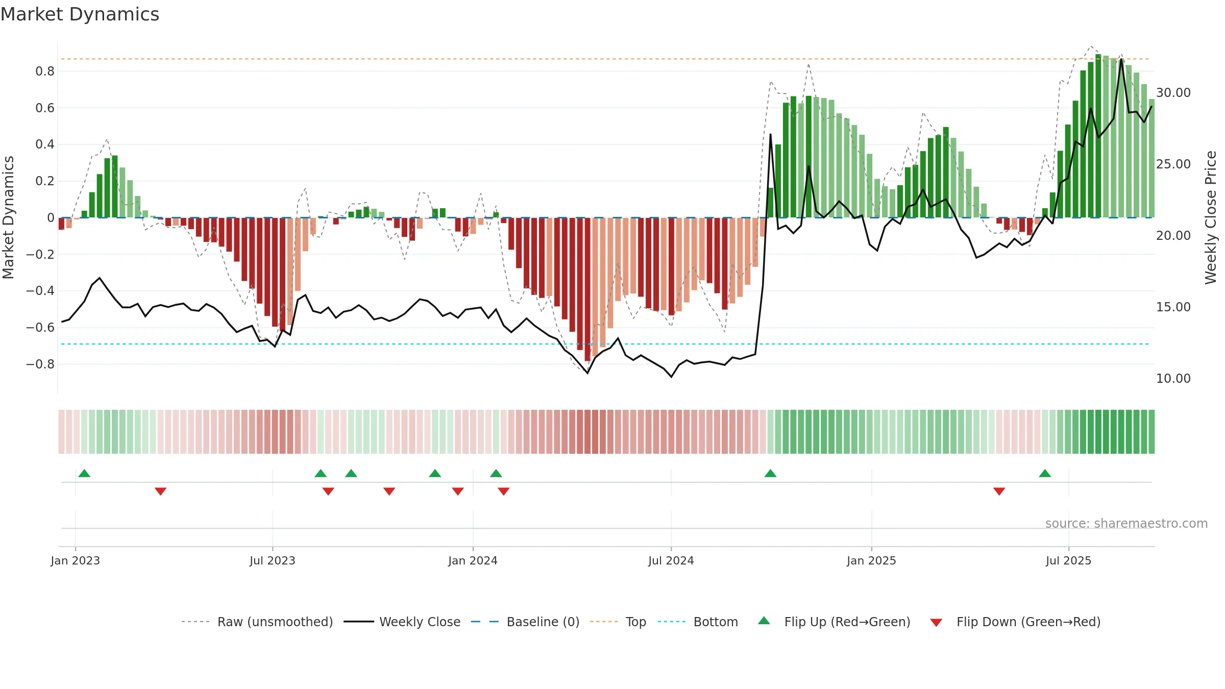 6030 weekly Market Dynamics chart, closing 2025-09-15.
