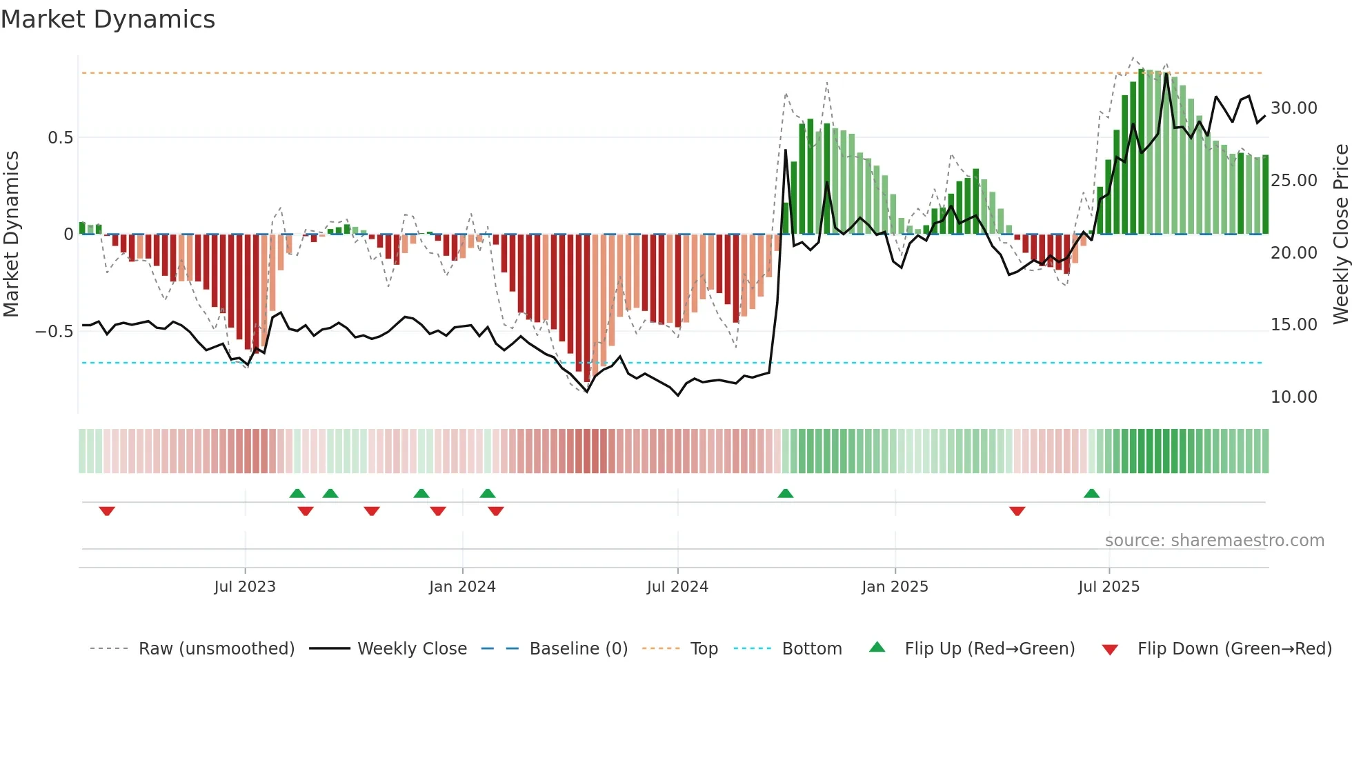 6030 weekly Market Dynamics chart