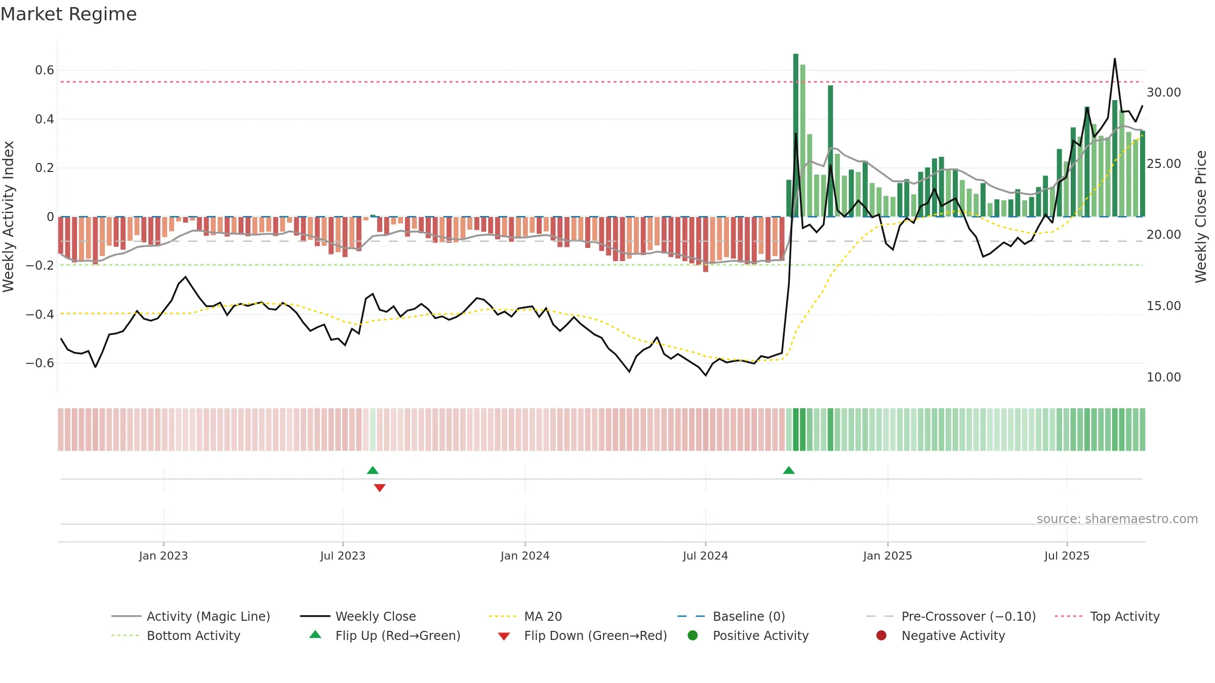 6030 weekly Market Snapshot chart, closing 2025-09-15.