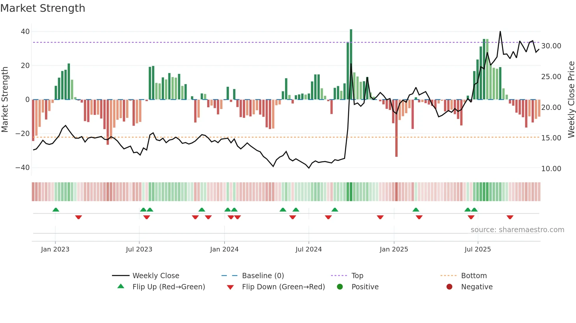 6030 weekly Market Strength chart