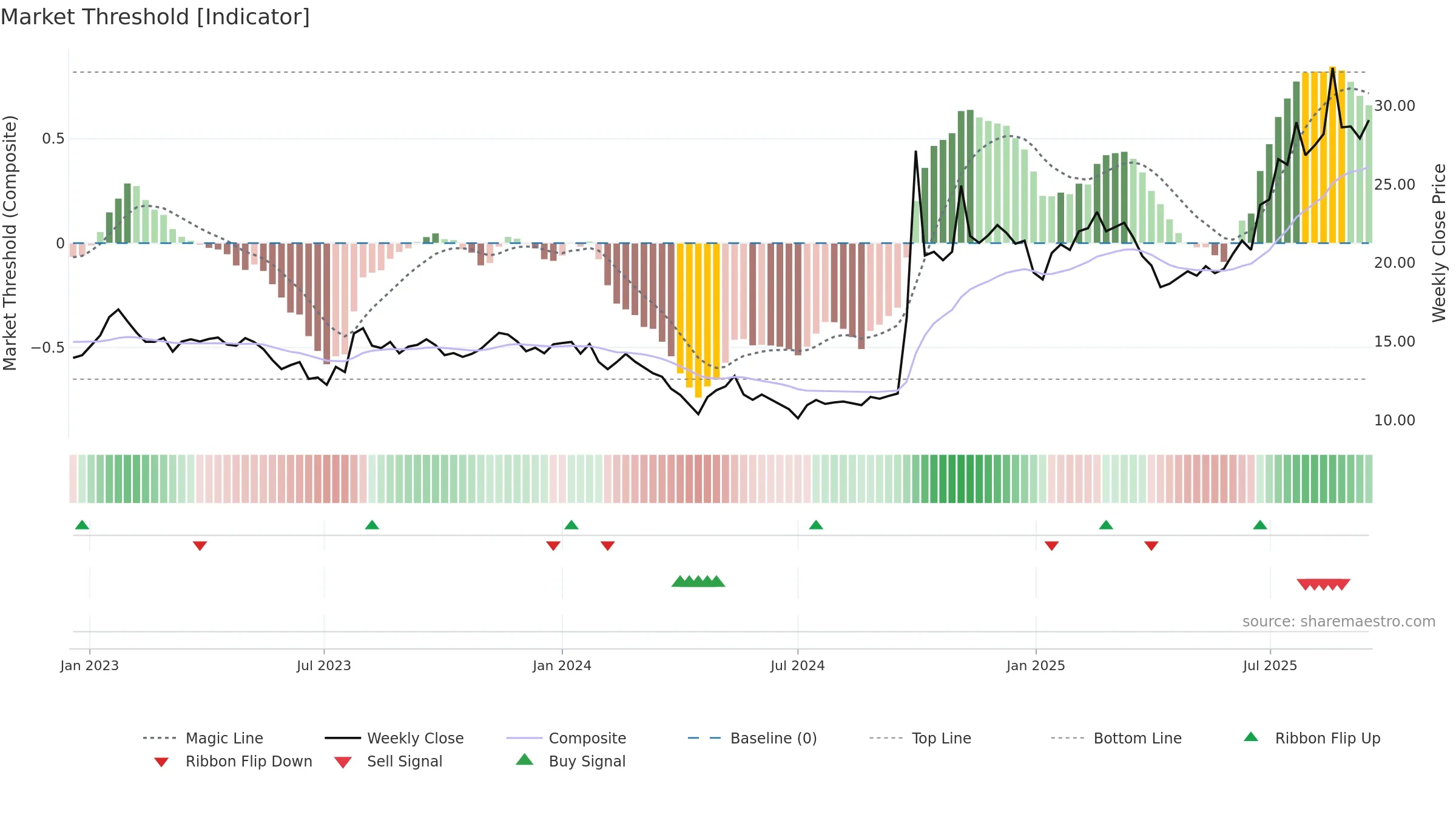 6030 weekly Market Threshold chart, closing 2025-09-15.