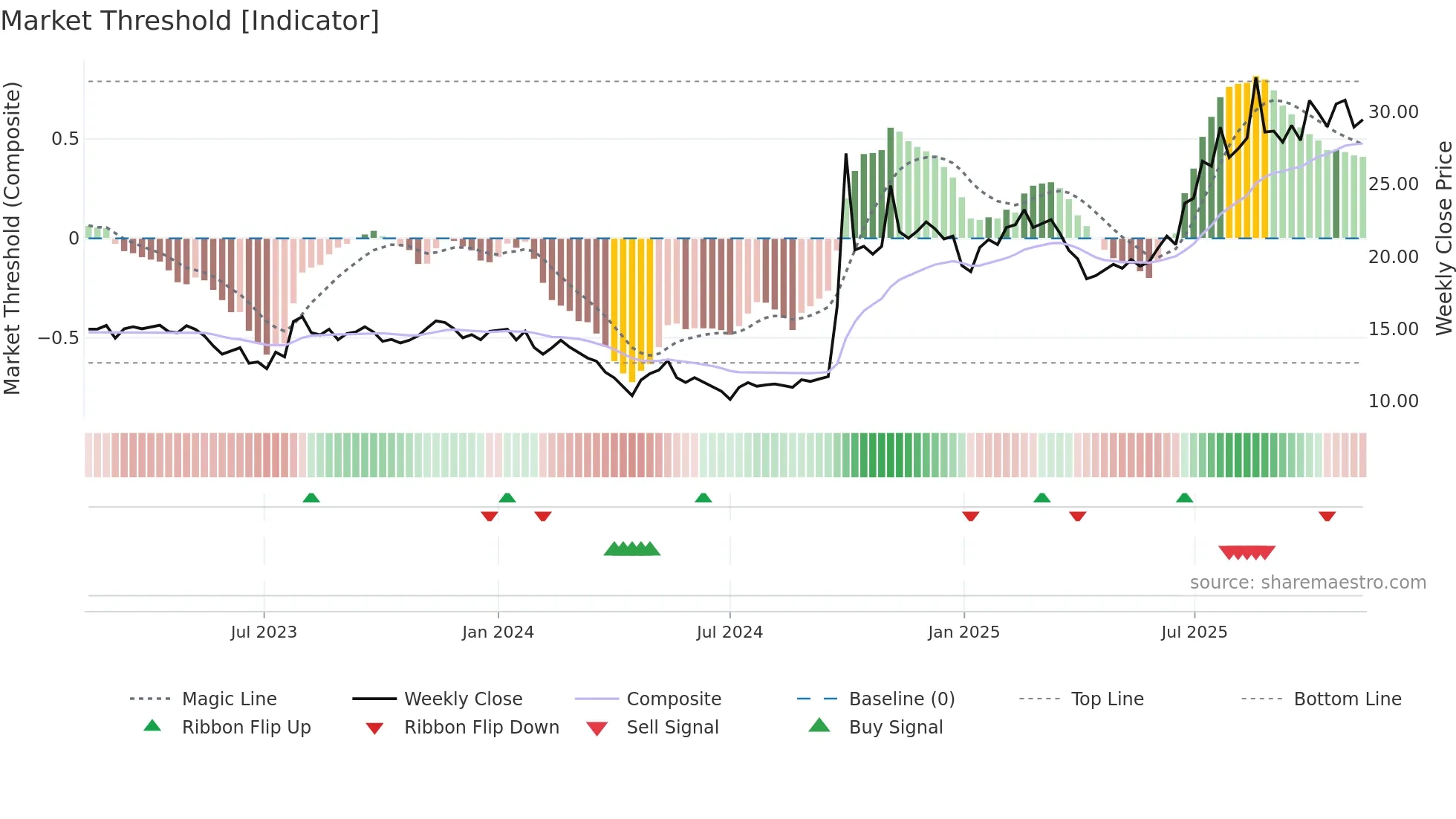 6030 weekly Market Threshold chart