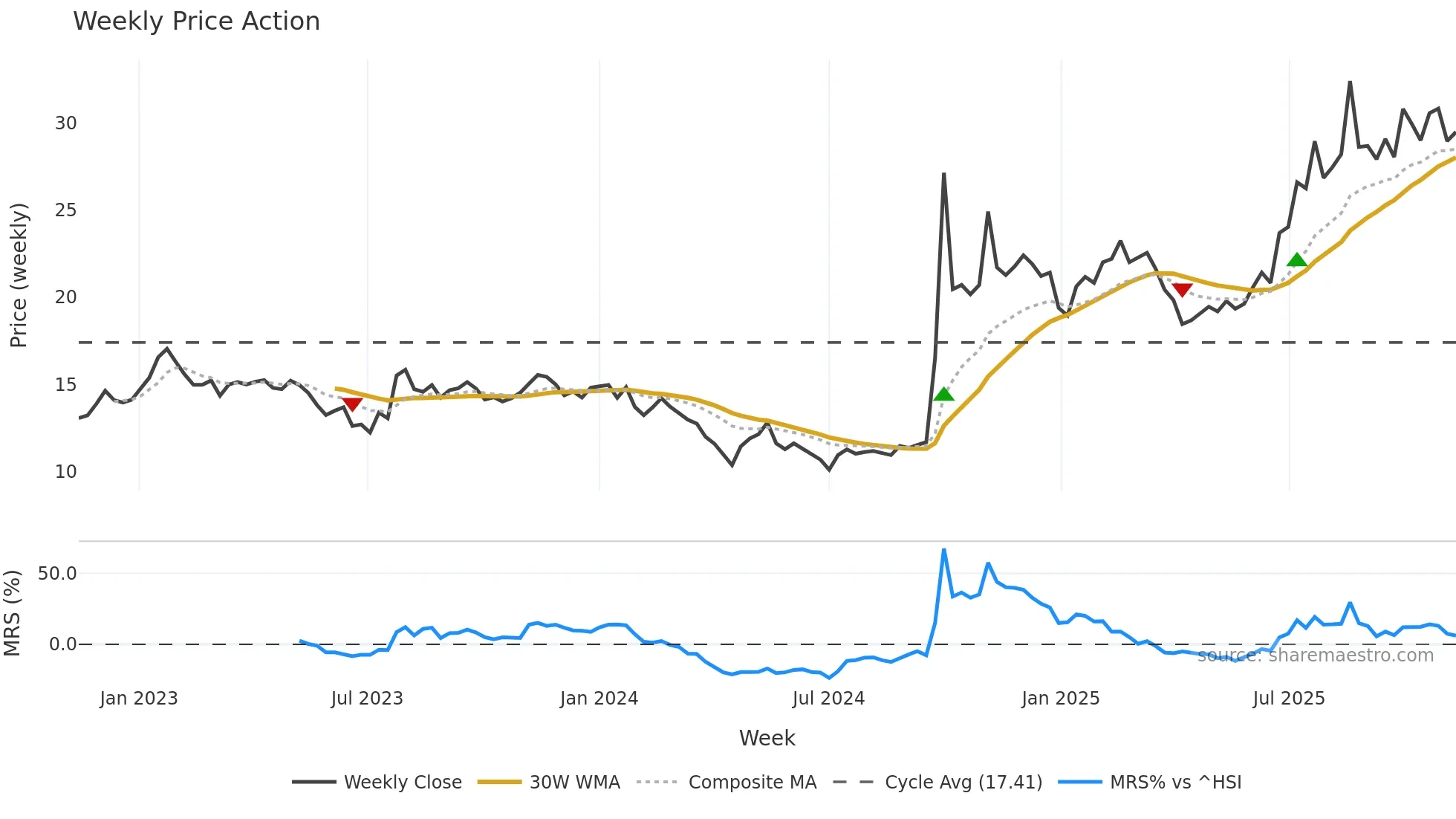 6030 weekly Price Action chart, closing 2025-11-10
