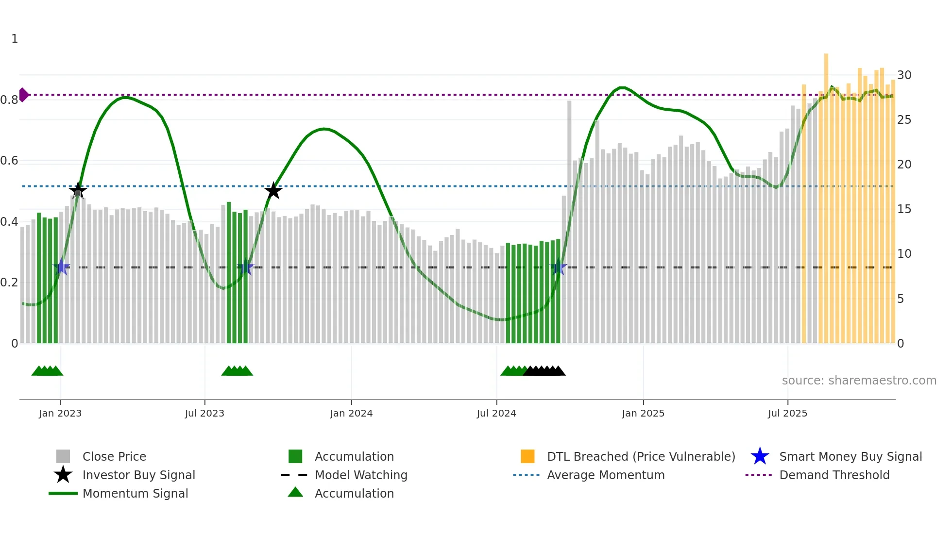 6030 weekly Smart Money chart