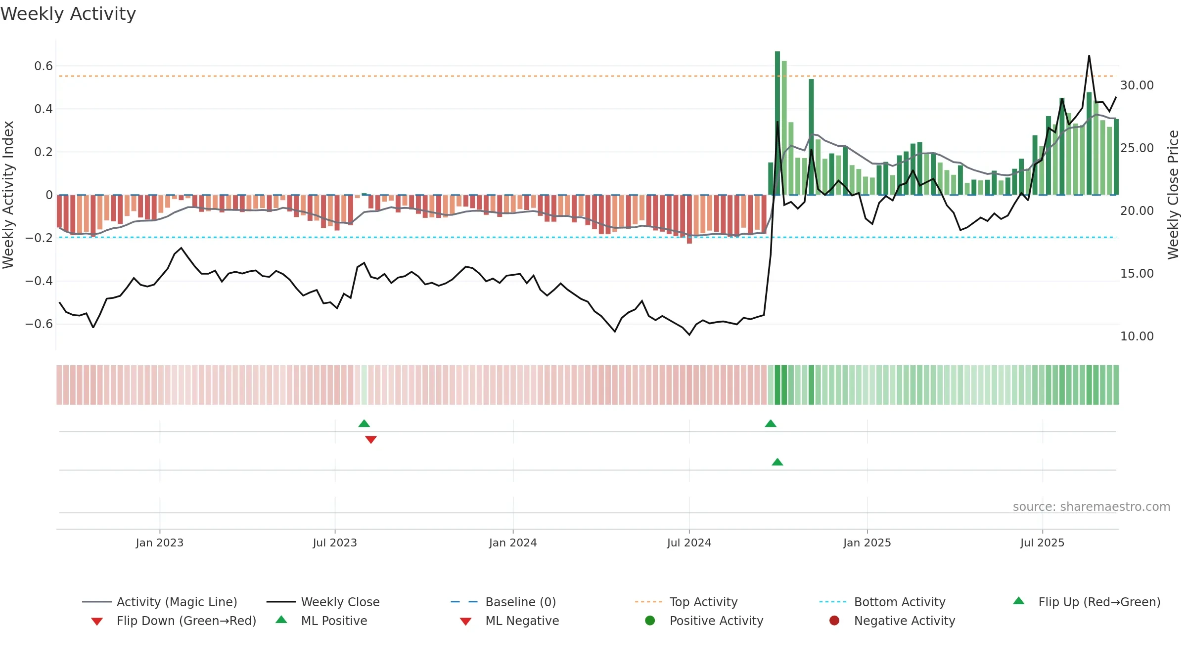 6030 weekly Activity chart, closing 2025-09-15.