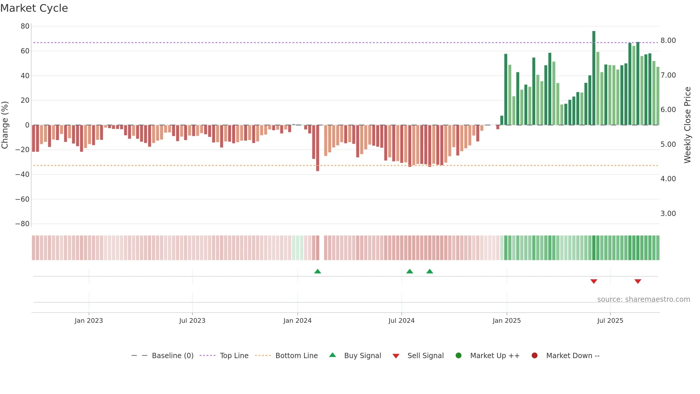 000533 weekly Market Cycle chart, closing 2025-09-22.