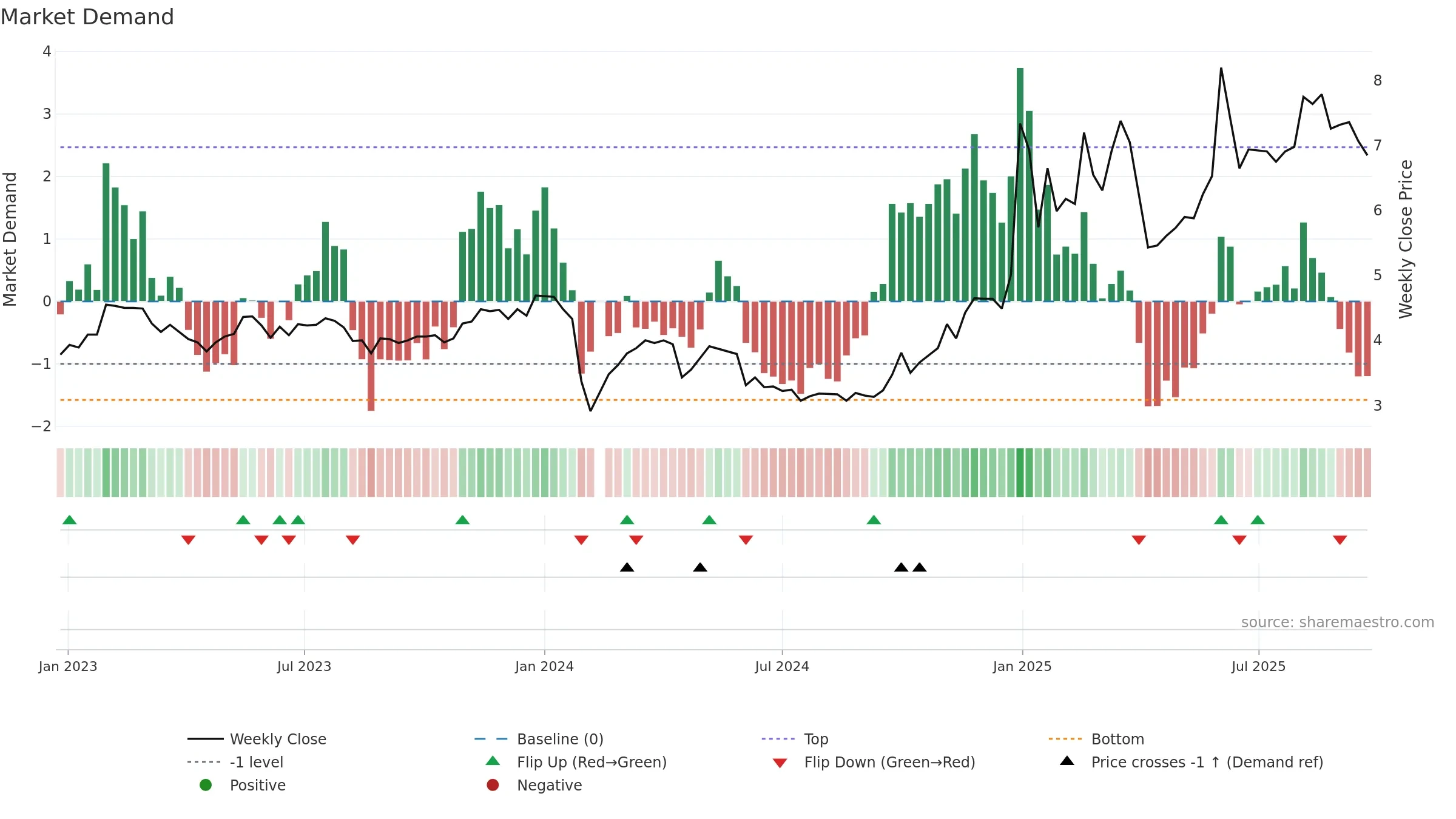 000533 weekly Market Demand chart, closing 2025-09-22.