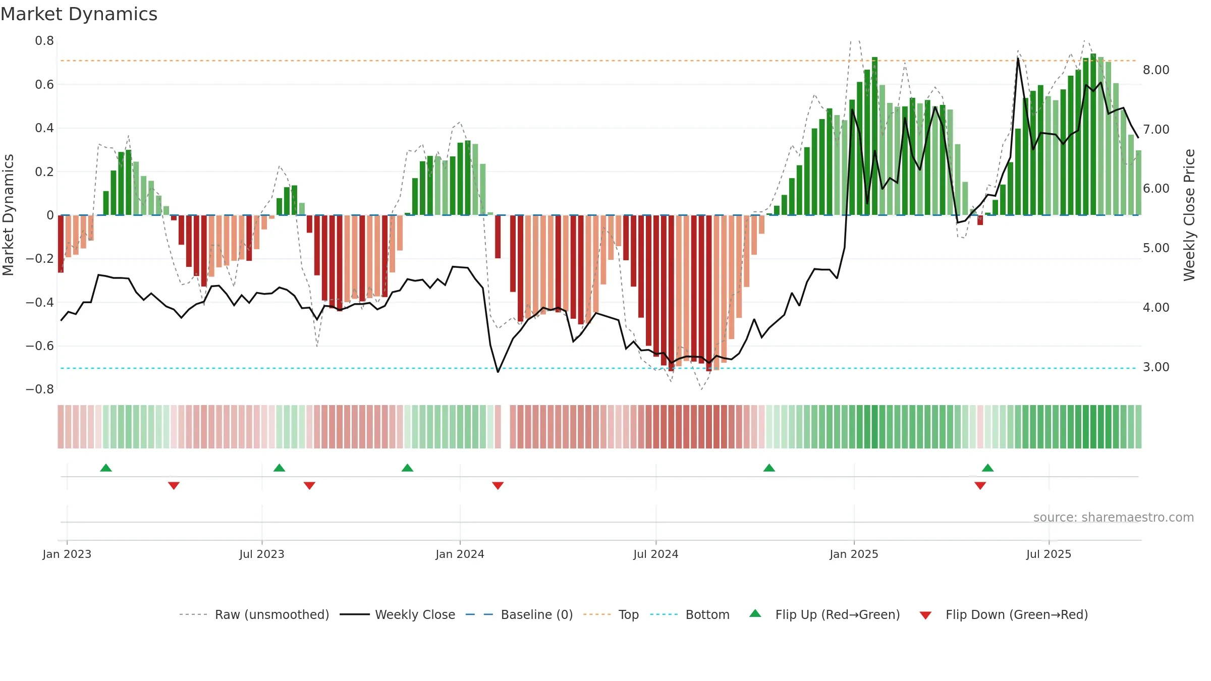 000533 weekly Market Dynamics chart, closing 2025-09-22.
