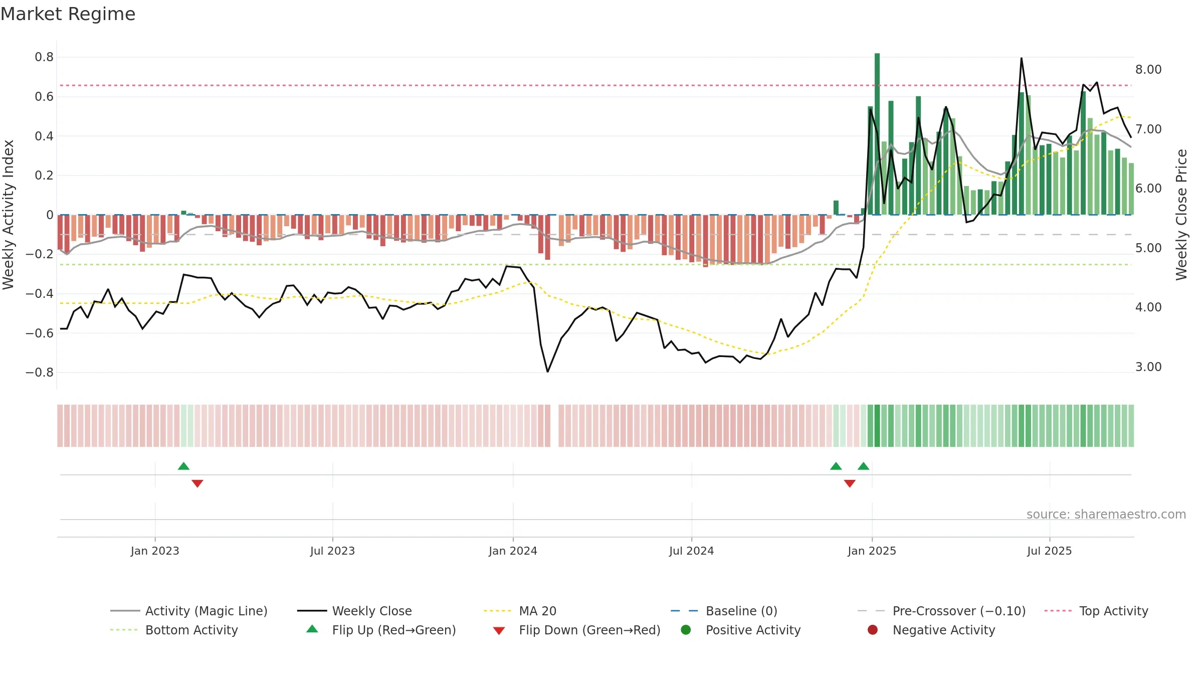 000533 weekly Market Snapshot chart, closing 2025-09-22.