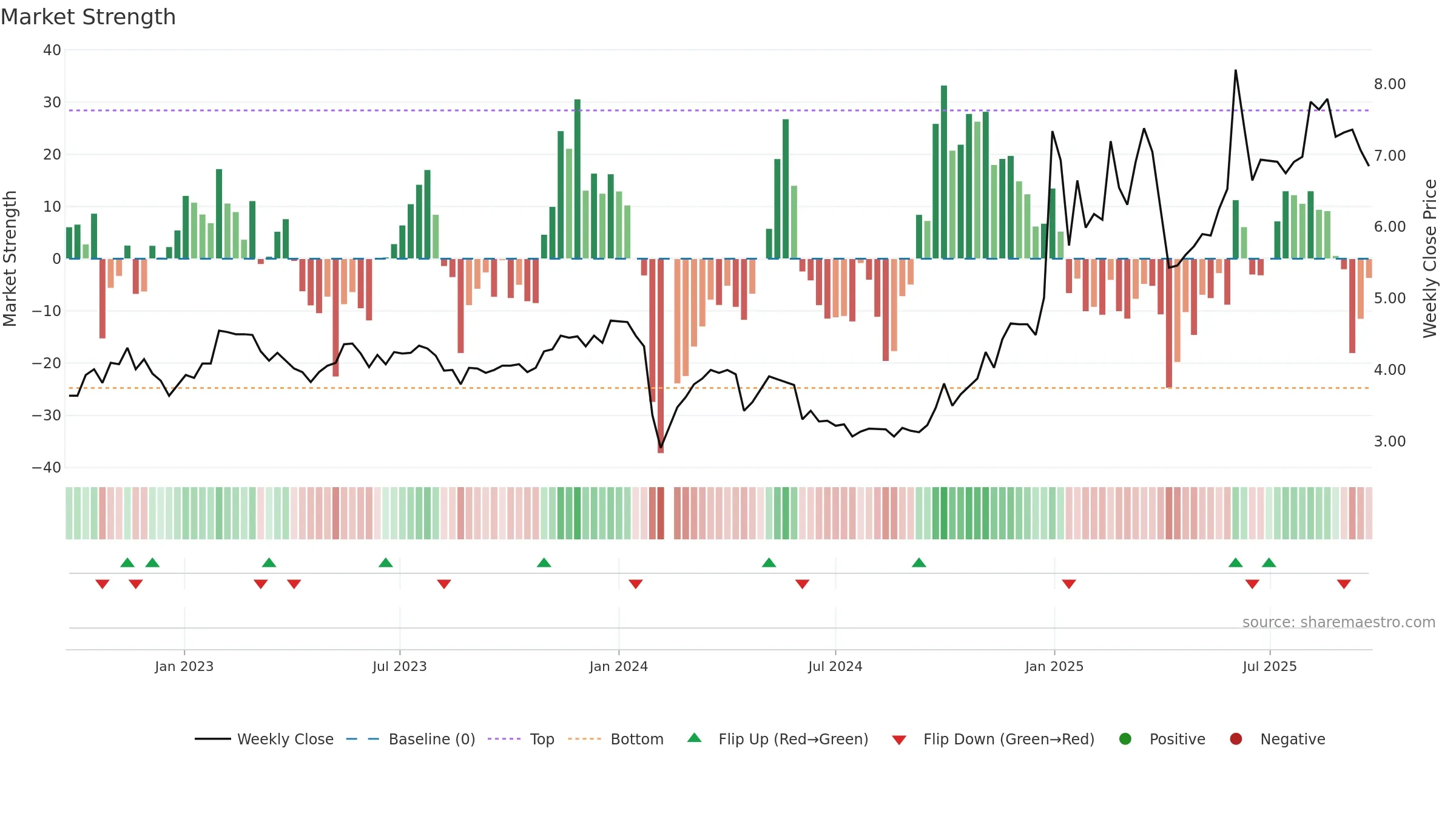 000533 weekly Market Strength chart, closing 2025-09-22.
