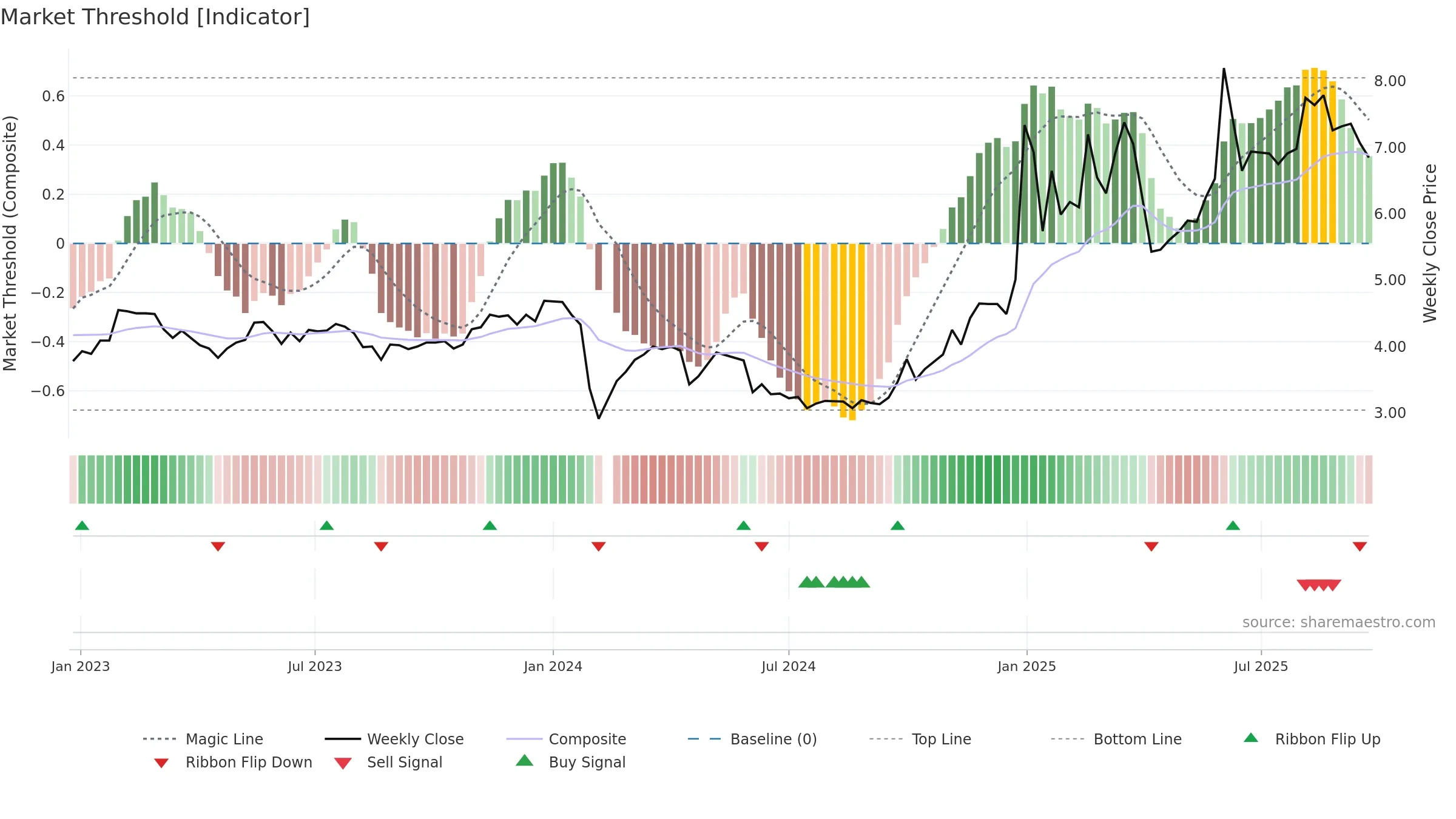 000533 weekly Market Threshold chart, closing 2025-09-22.