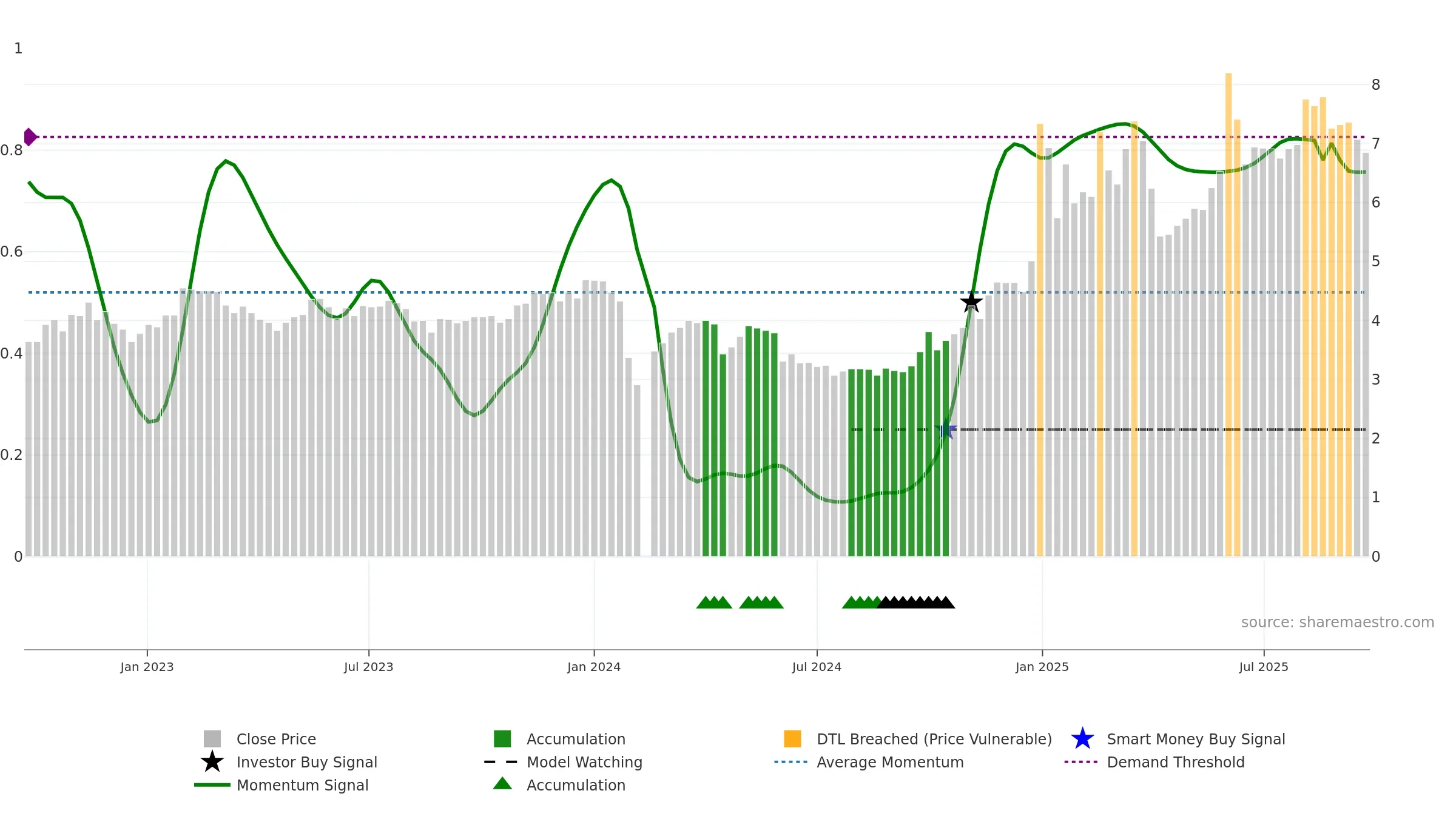 000533 weekly Smart Money chart, closing 2025-09-22.