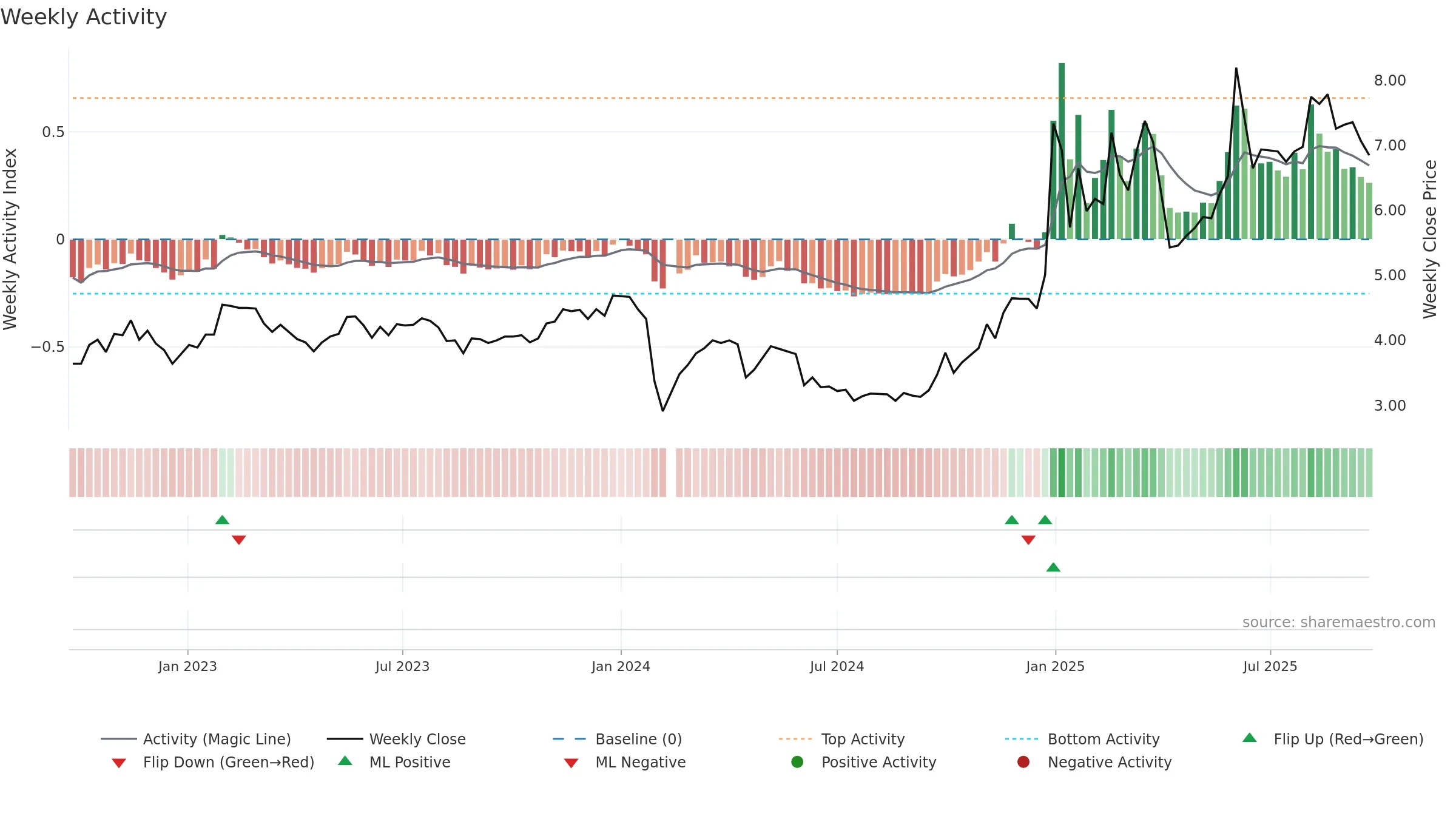 000533 weekly Activity chart, closing 2025-09-22.