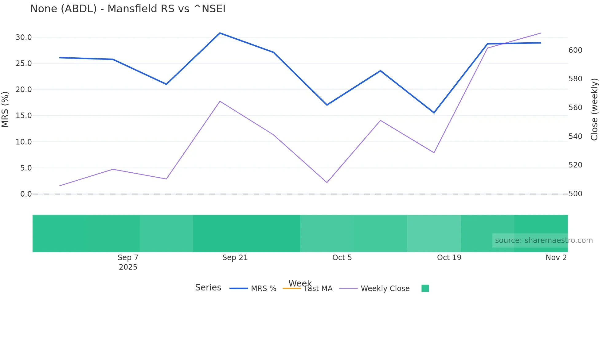 ABDL Mansfield Relative Strength chart