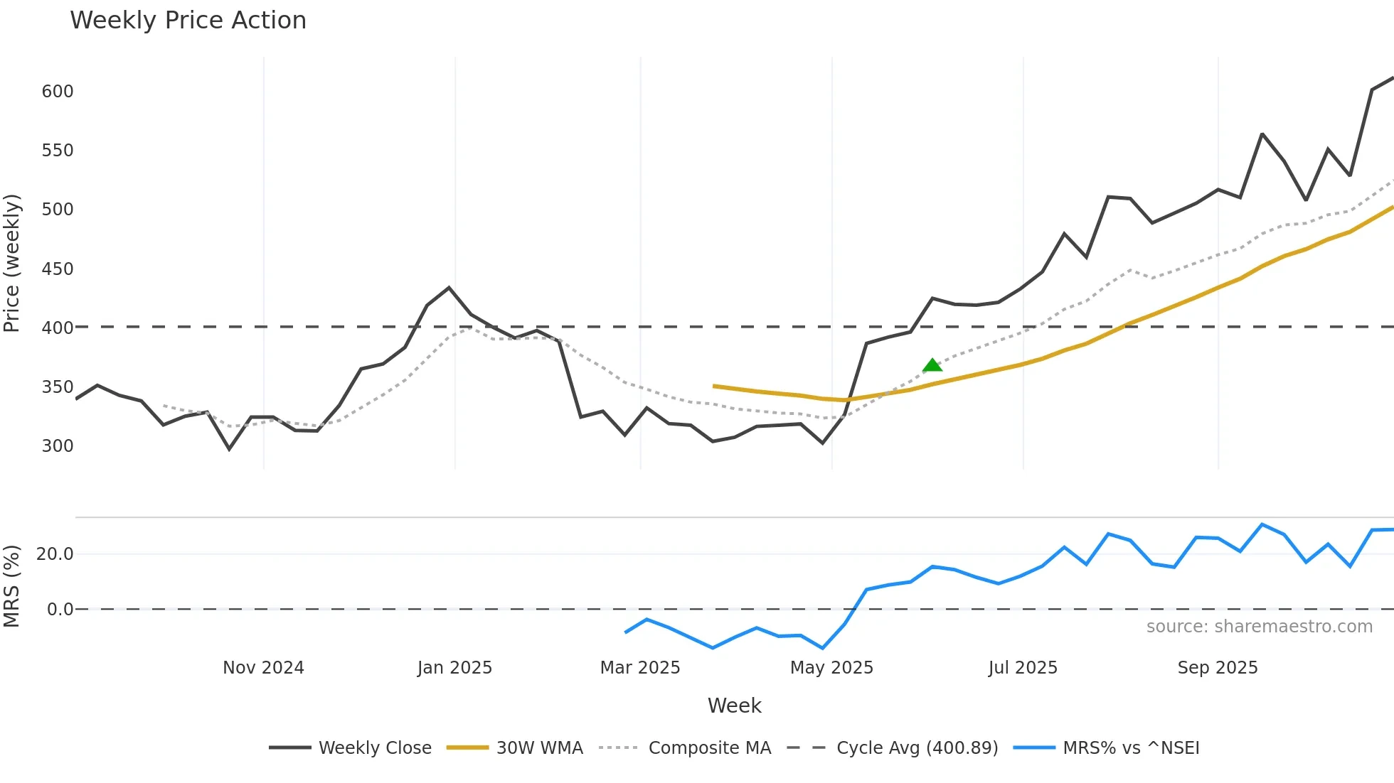 ABDL weekly Price Action chart, closing 2025-10-27