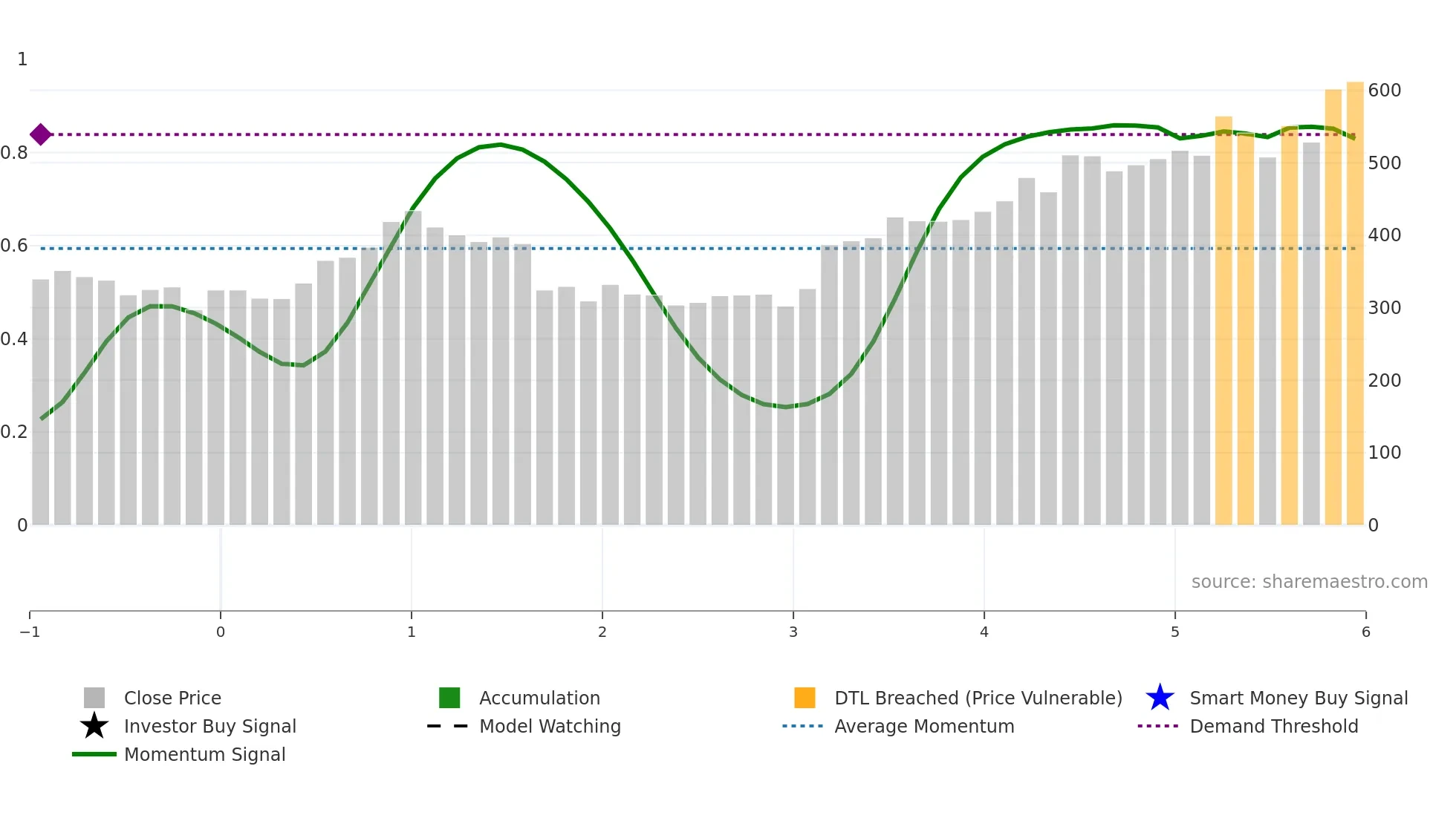 ABDL weekly Smart Money chart
