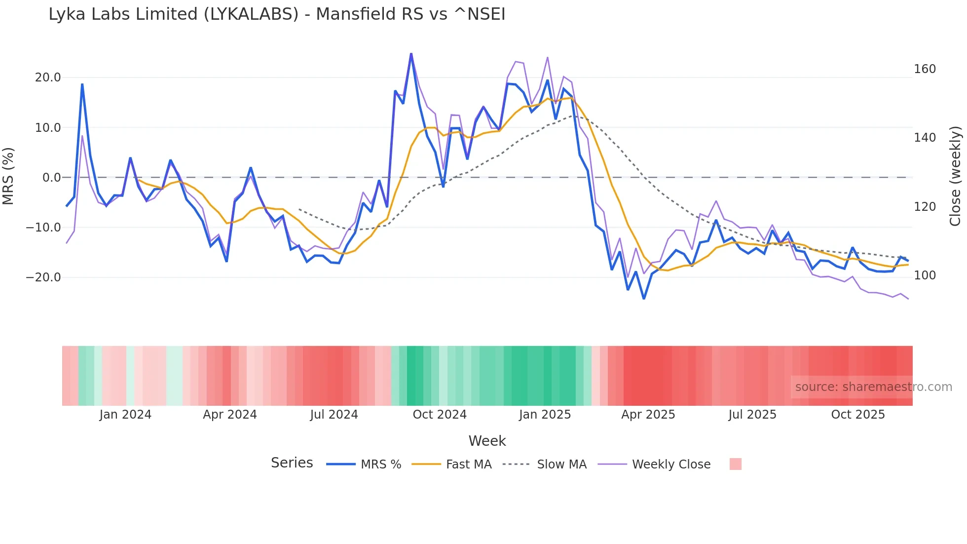 LYKALABS Mansfield Relative Strength chart