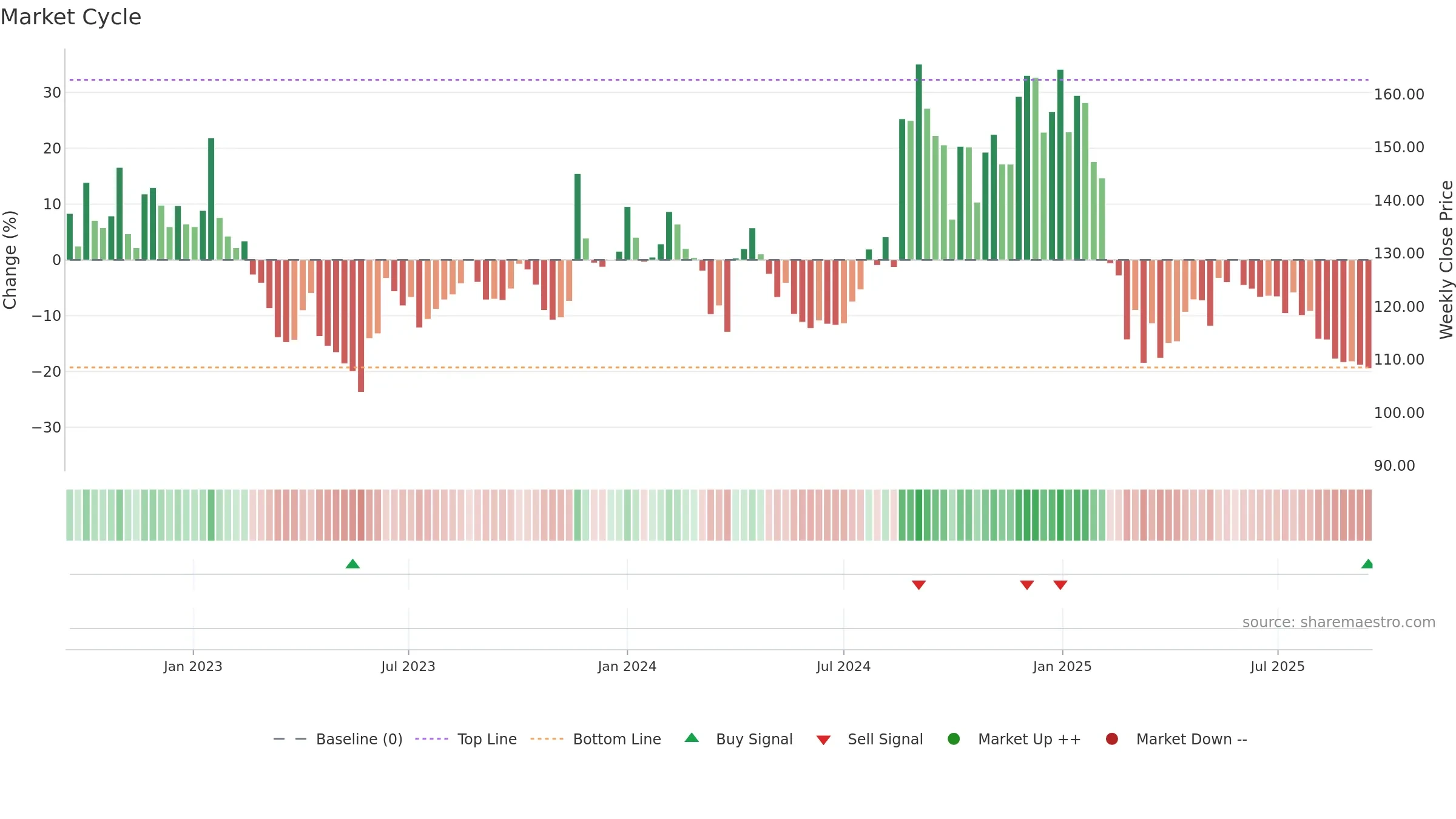 LYKALABS weekly Market Cycle chart, closing 2025-09-15.